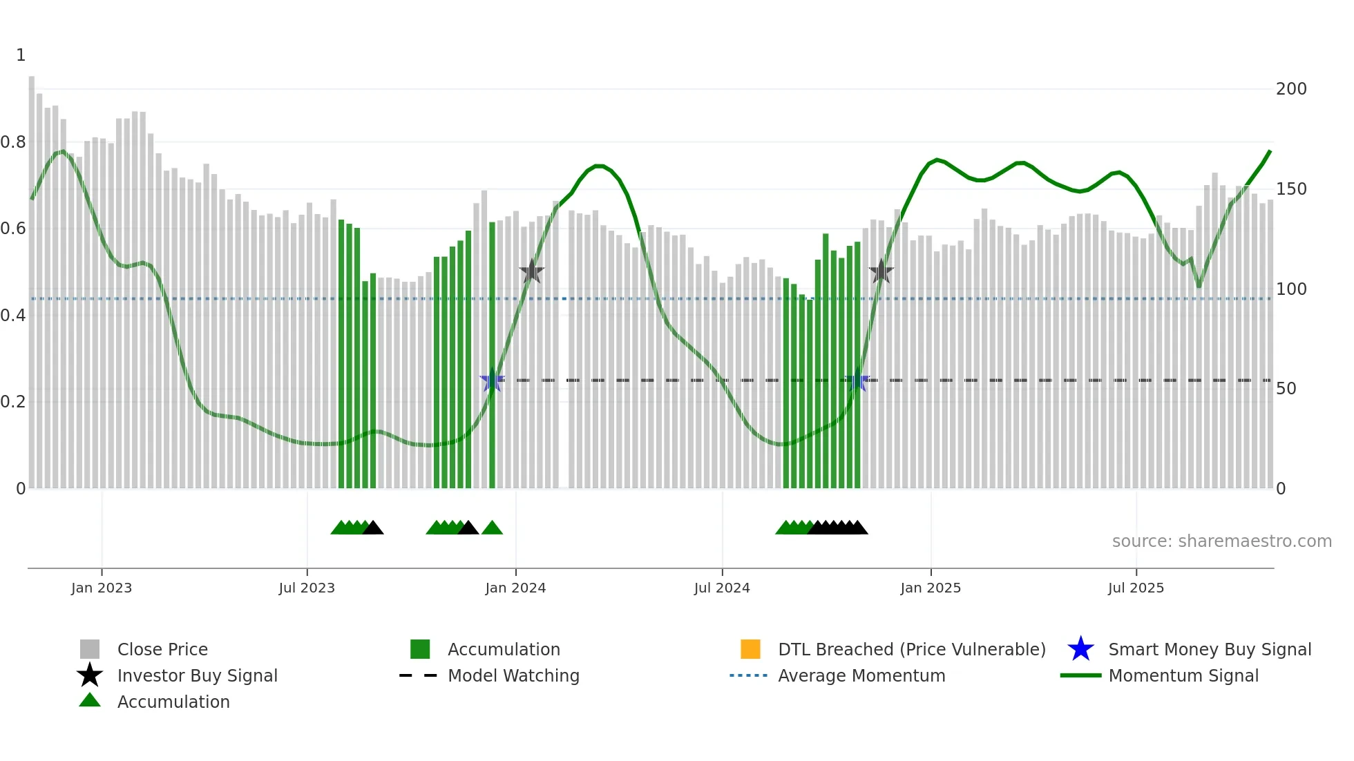 688271 weekly Smart Money chart