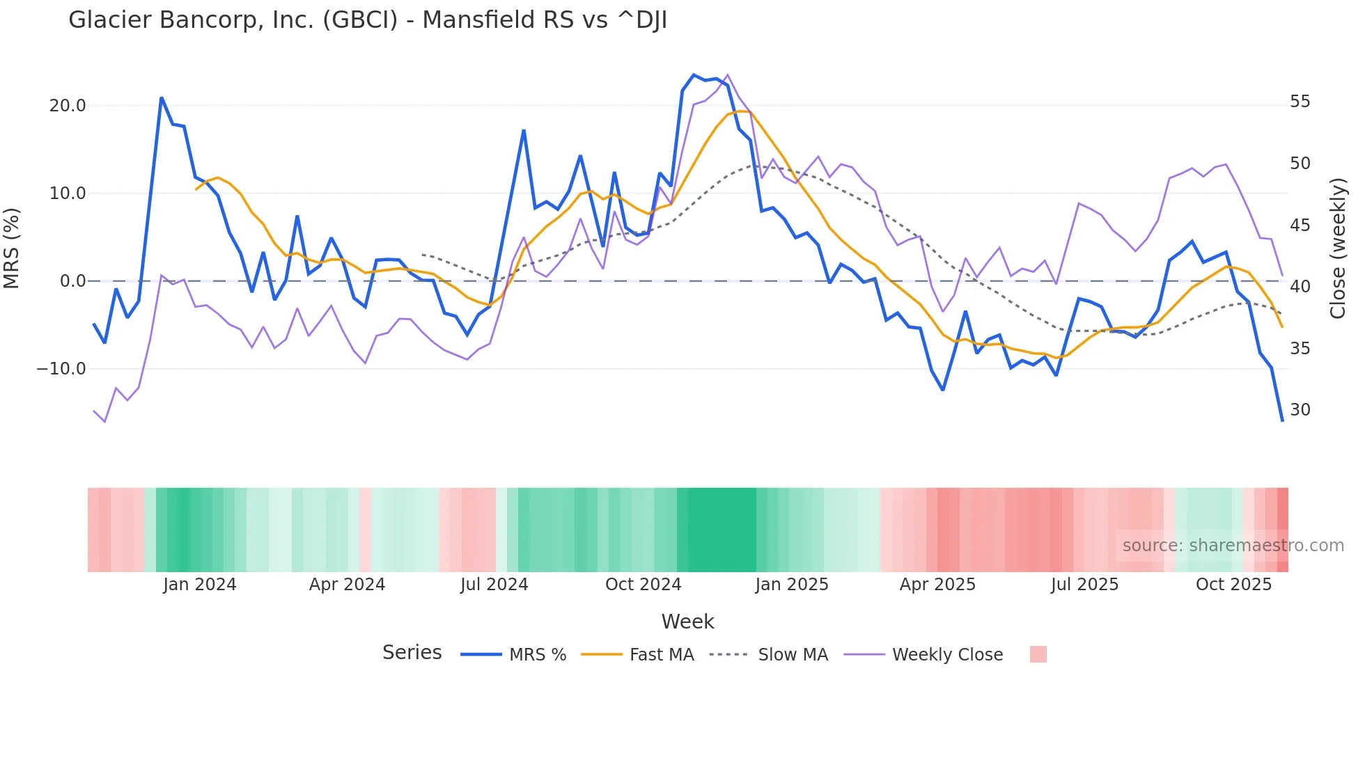 GBCI Mansfield Relative Strength chart