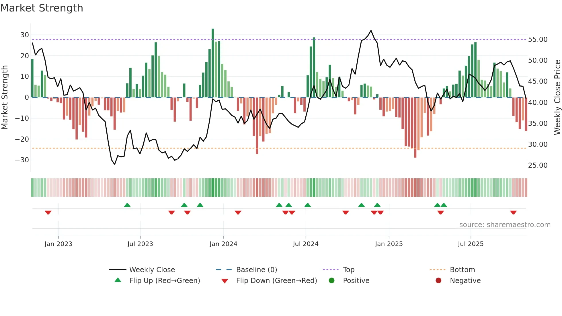 GBCI weekly Market Strength chart