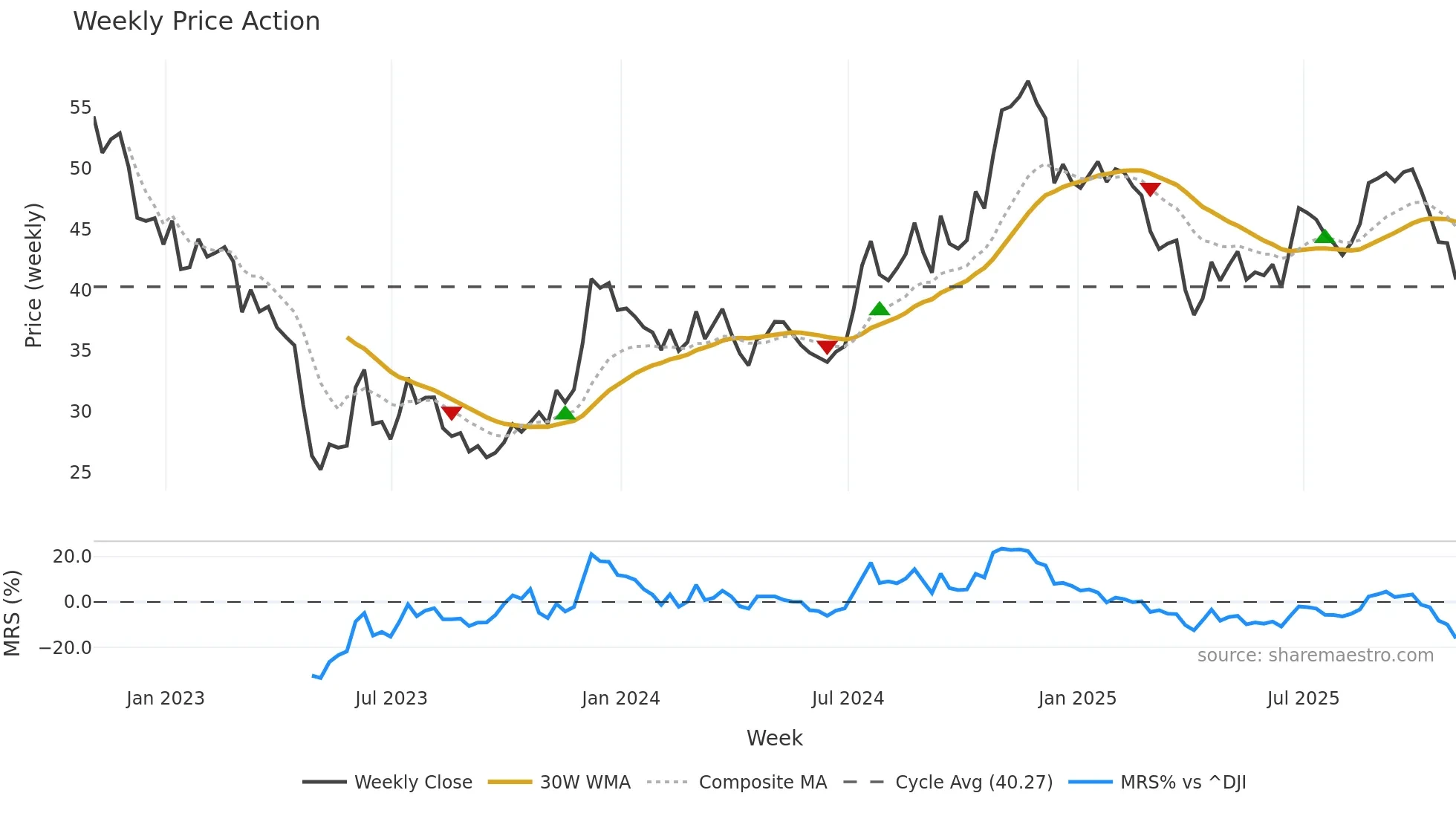 GBCI weekly Price Action chart, closing 2025-10-31