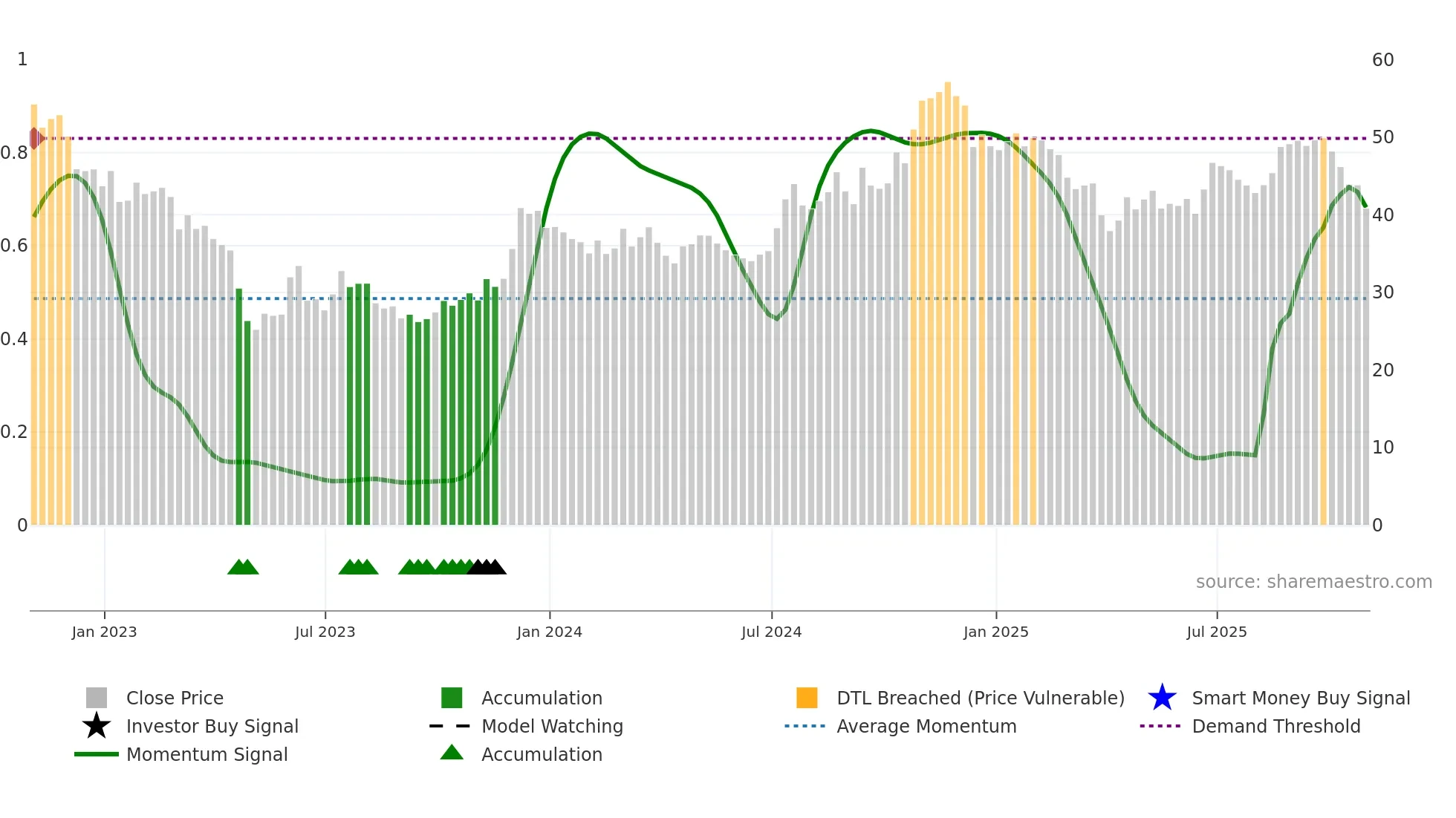 GBCI weekly Smart Money chart