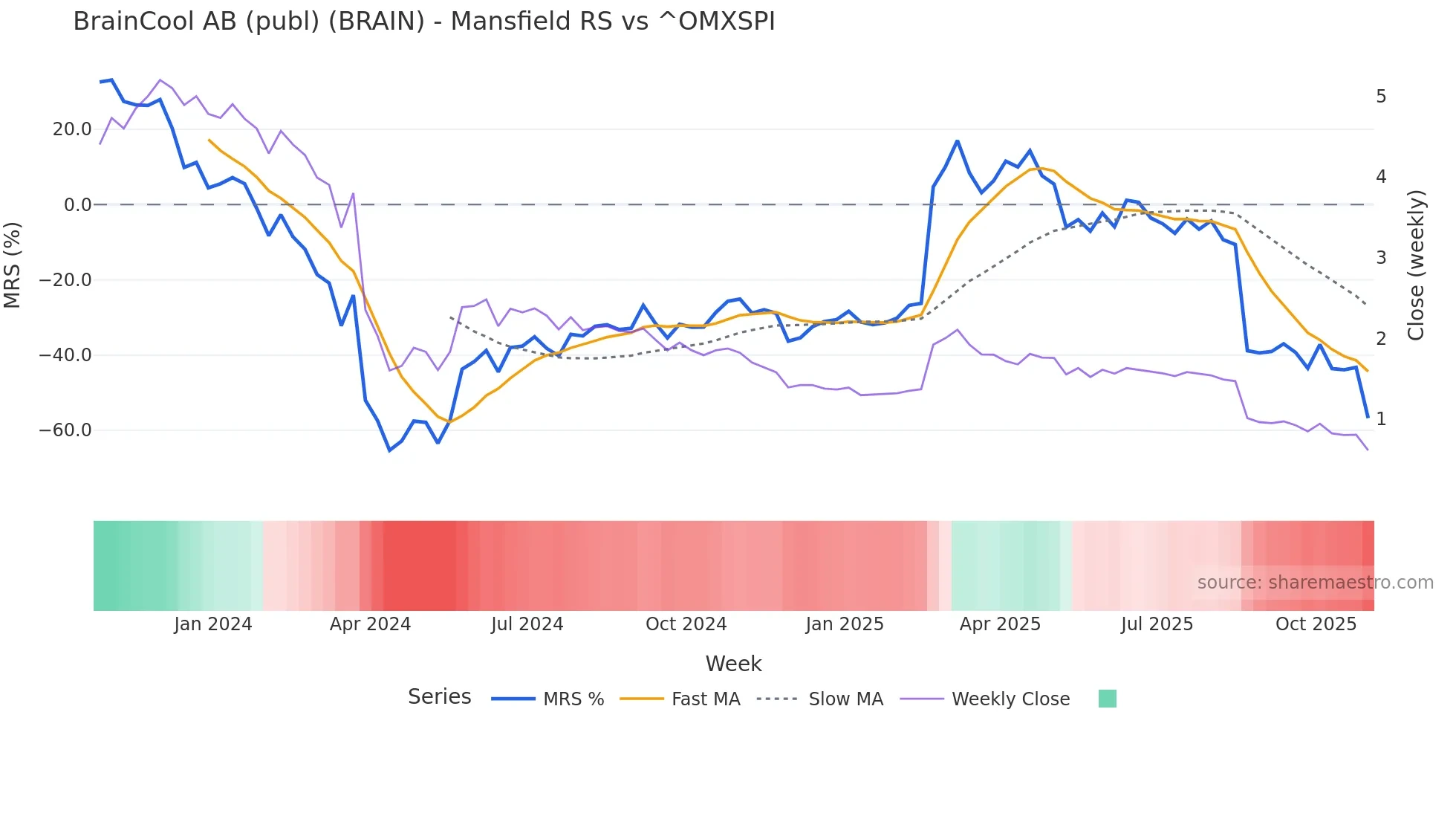 BRAIN Mansfield Relative Strength chart