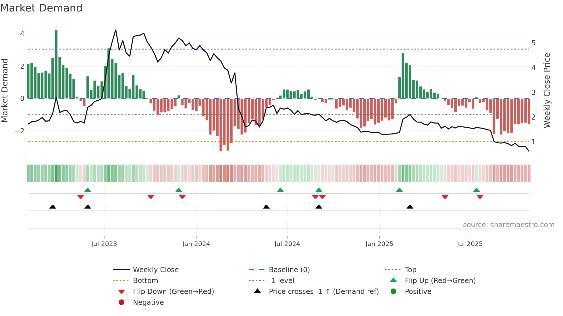BRAIN weekly Market Demand chart