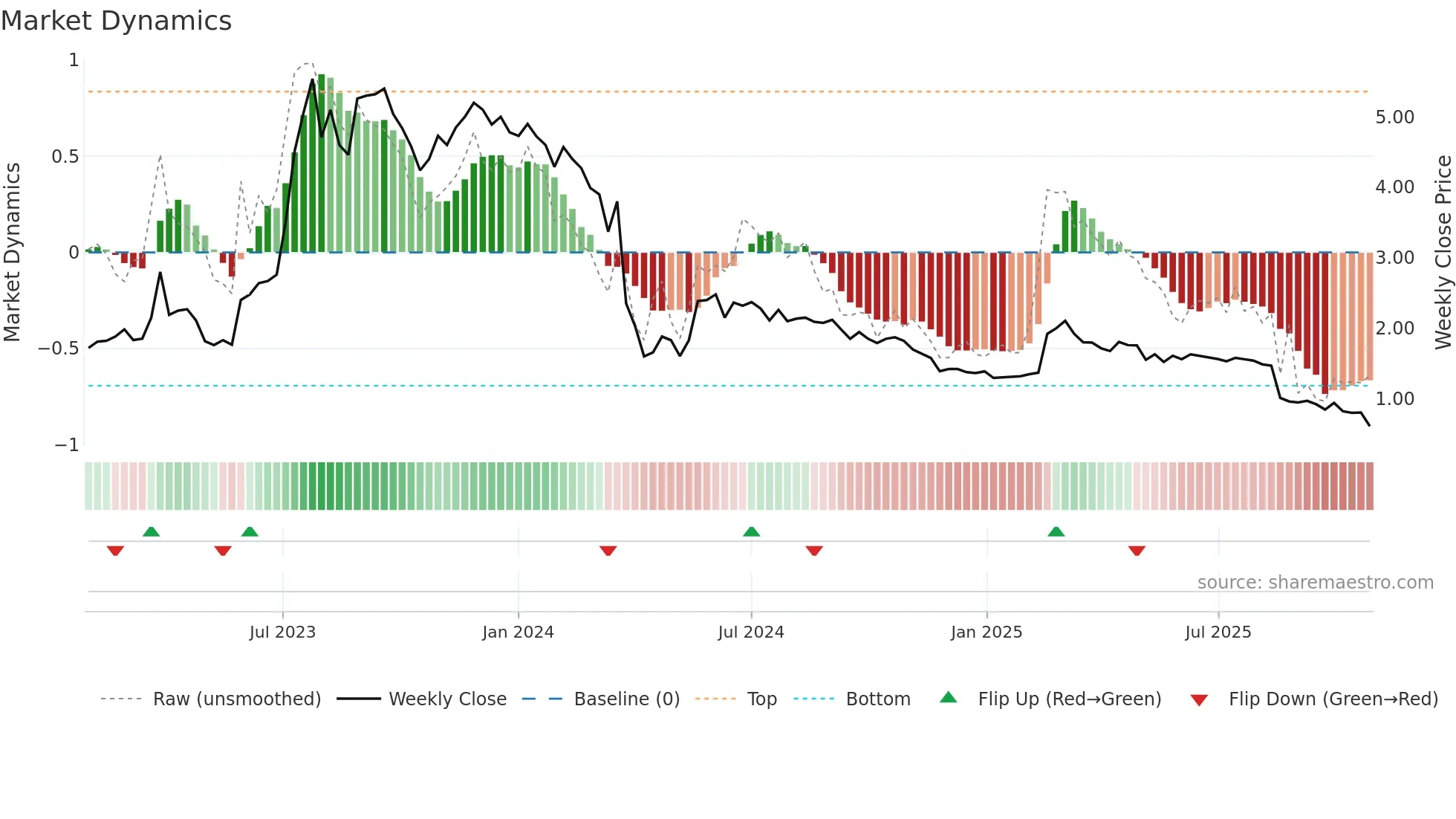 BRAIN weekly Market Dynamics chart