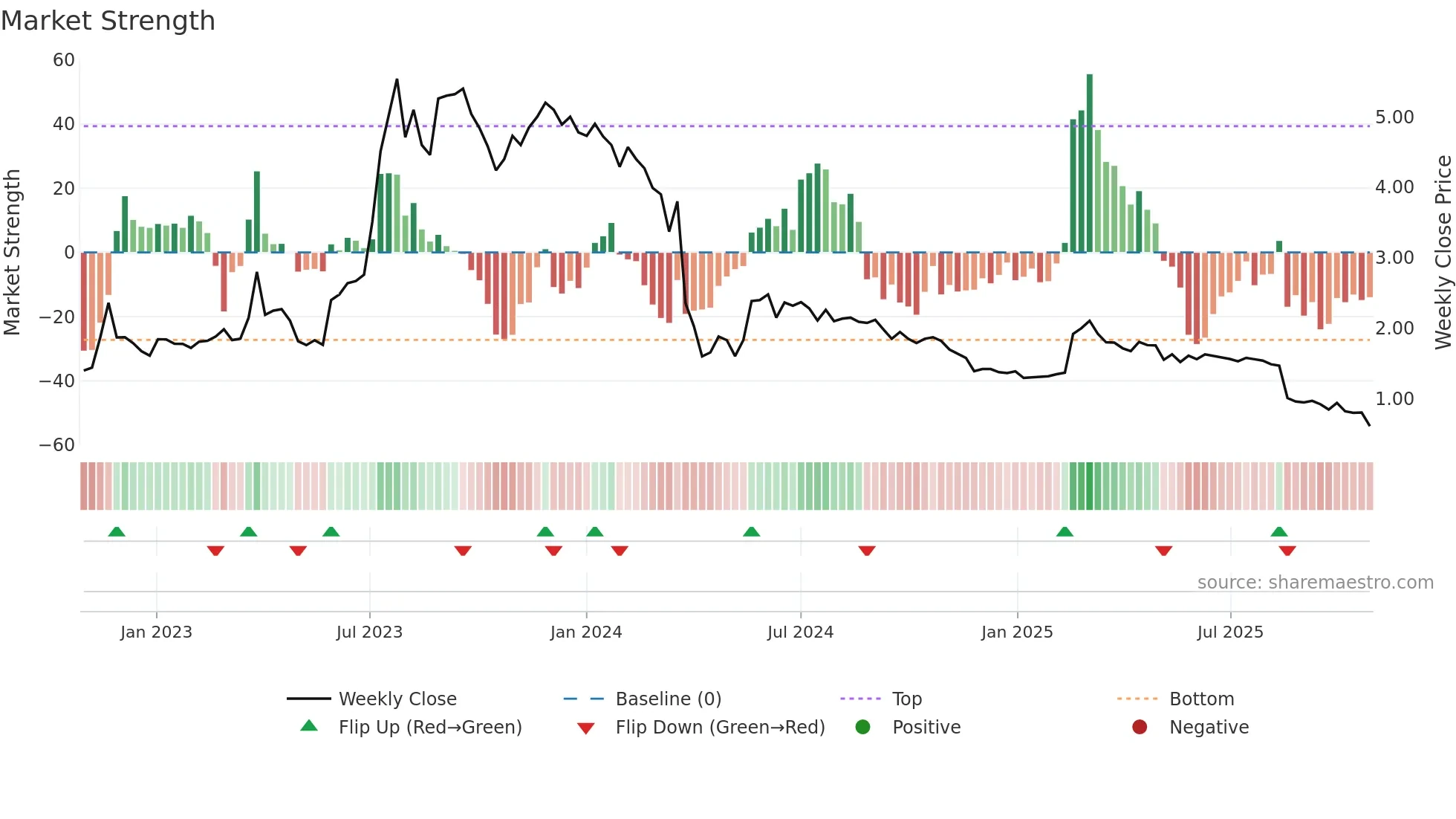 BRAIN weekly Market Strength chart