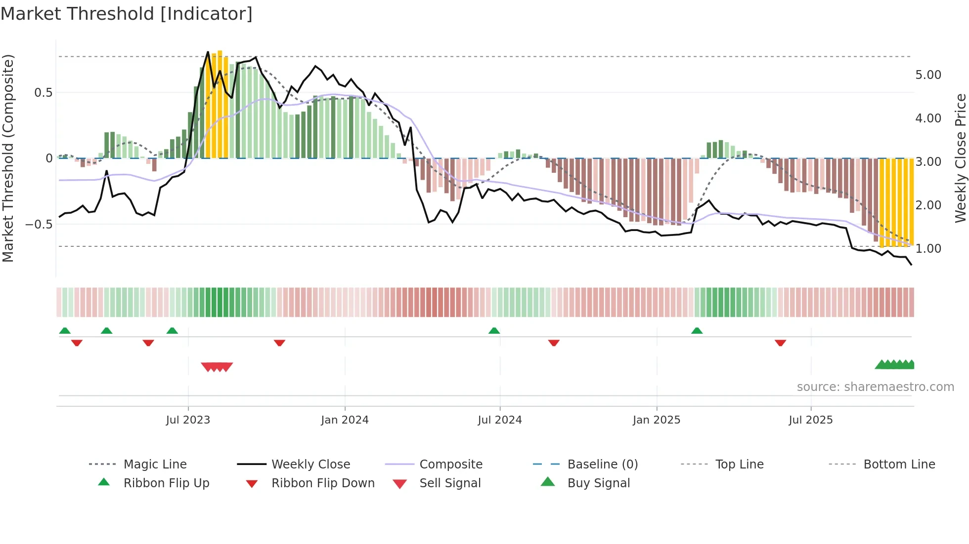 BRAIN weekly Market Threshold chart