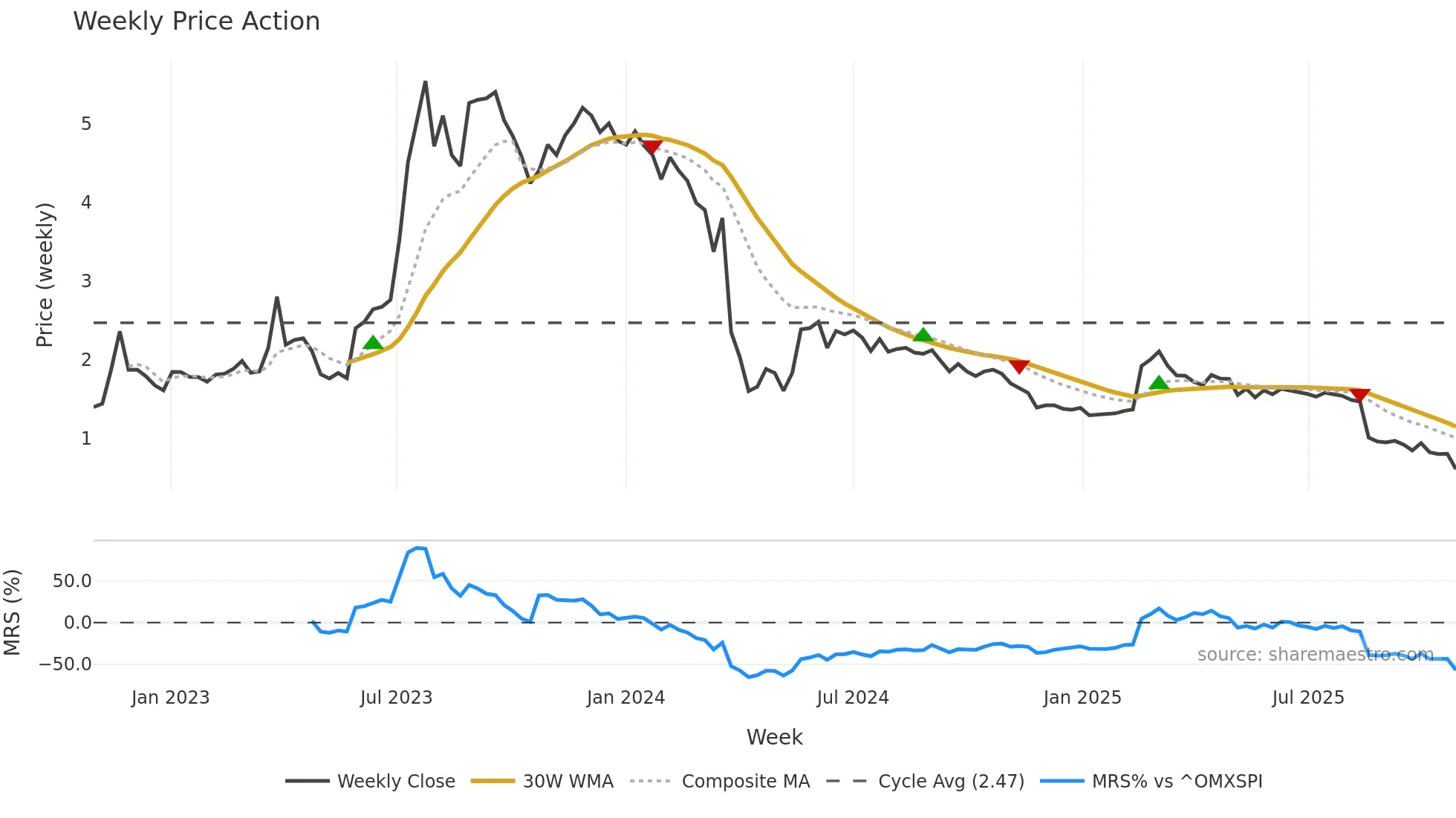 BRAIN weekly Price Action chart, closing 2025-10-27