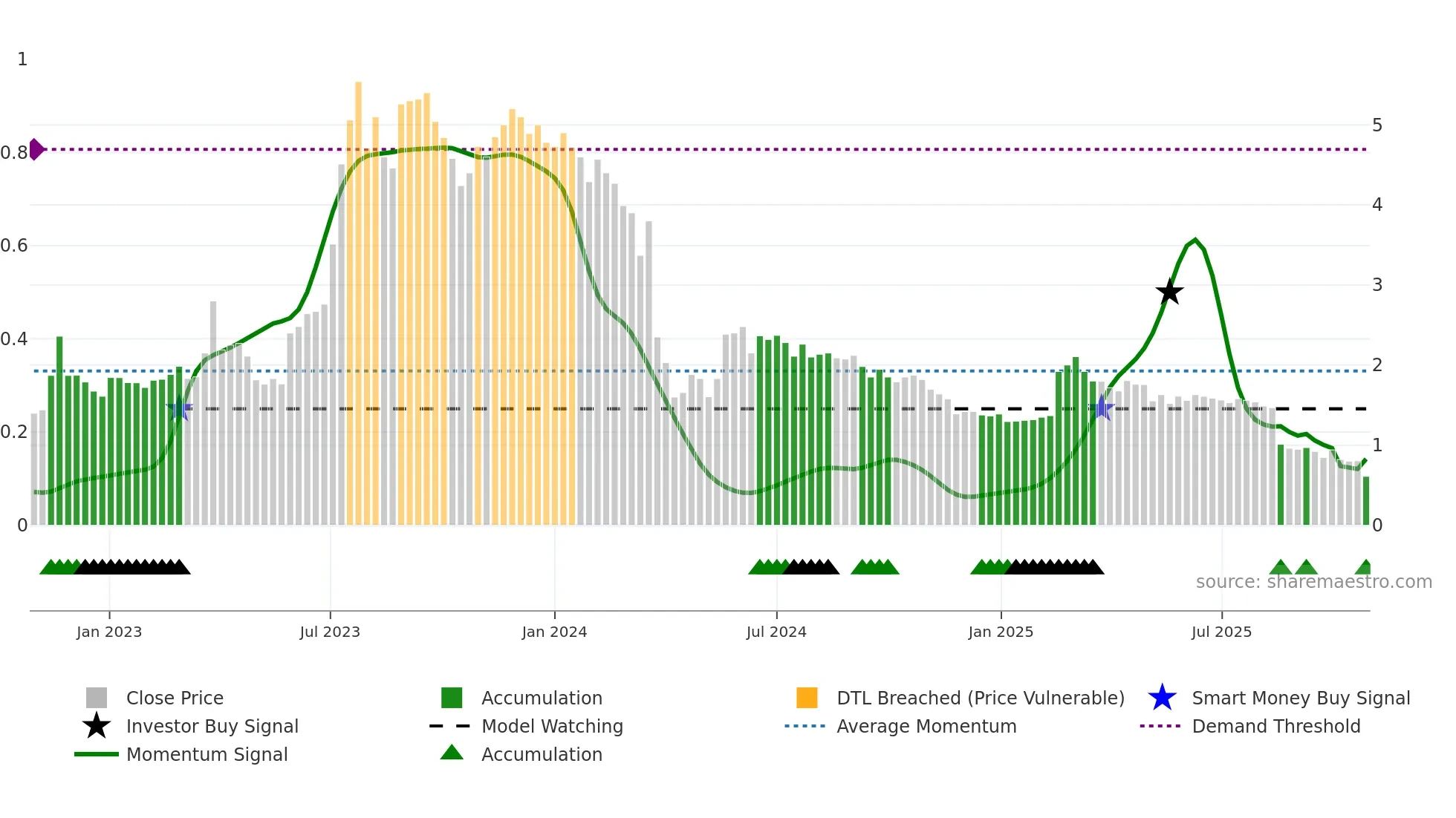 BRAIN weekly Smart Money chart