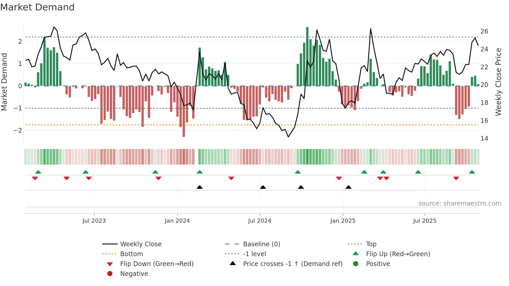 300523 weekly Market Demand chart