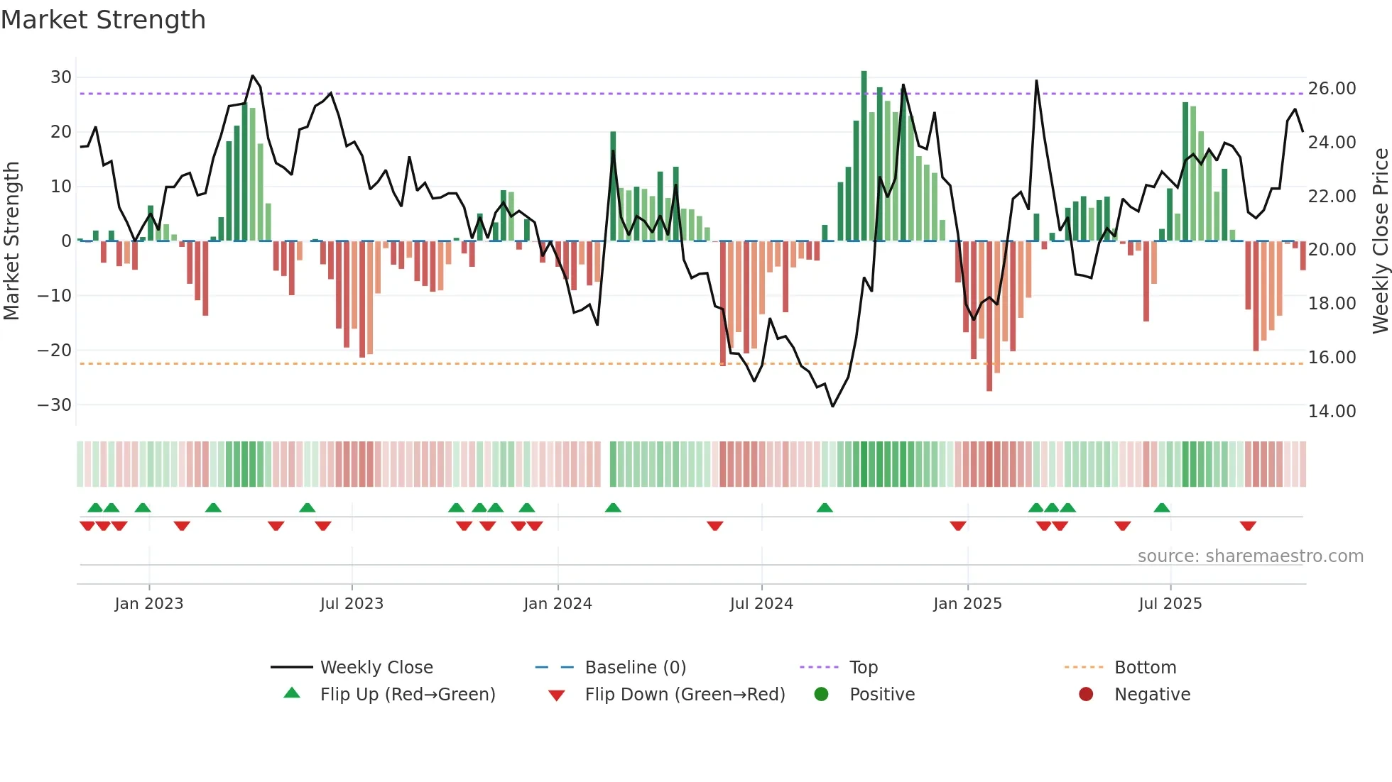 300523 weekly Market Strength chart