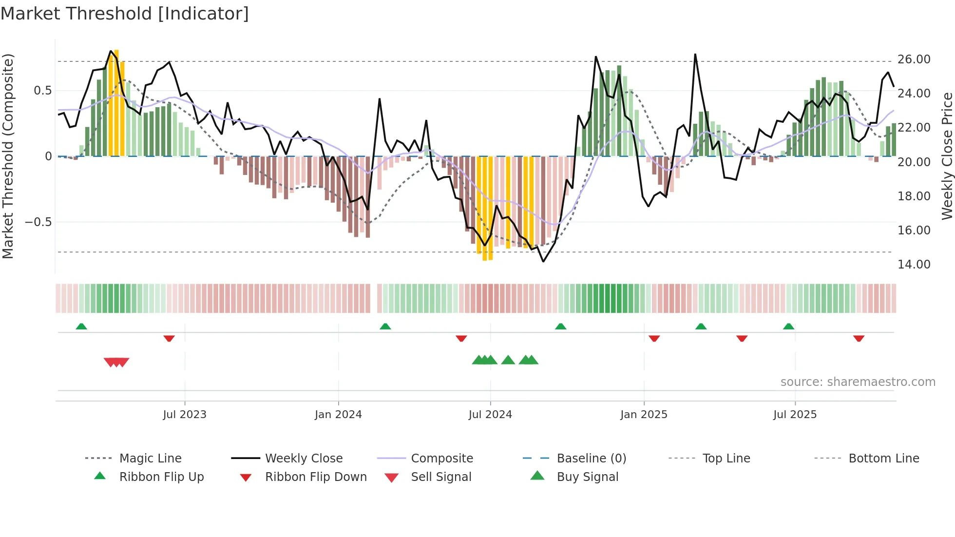 300523 weekly Market Threshold chart
