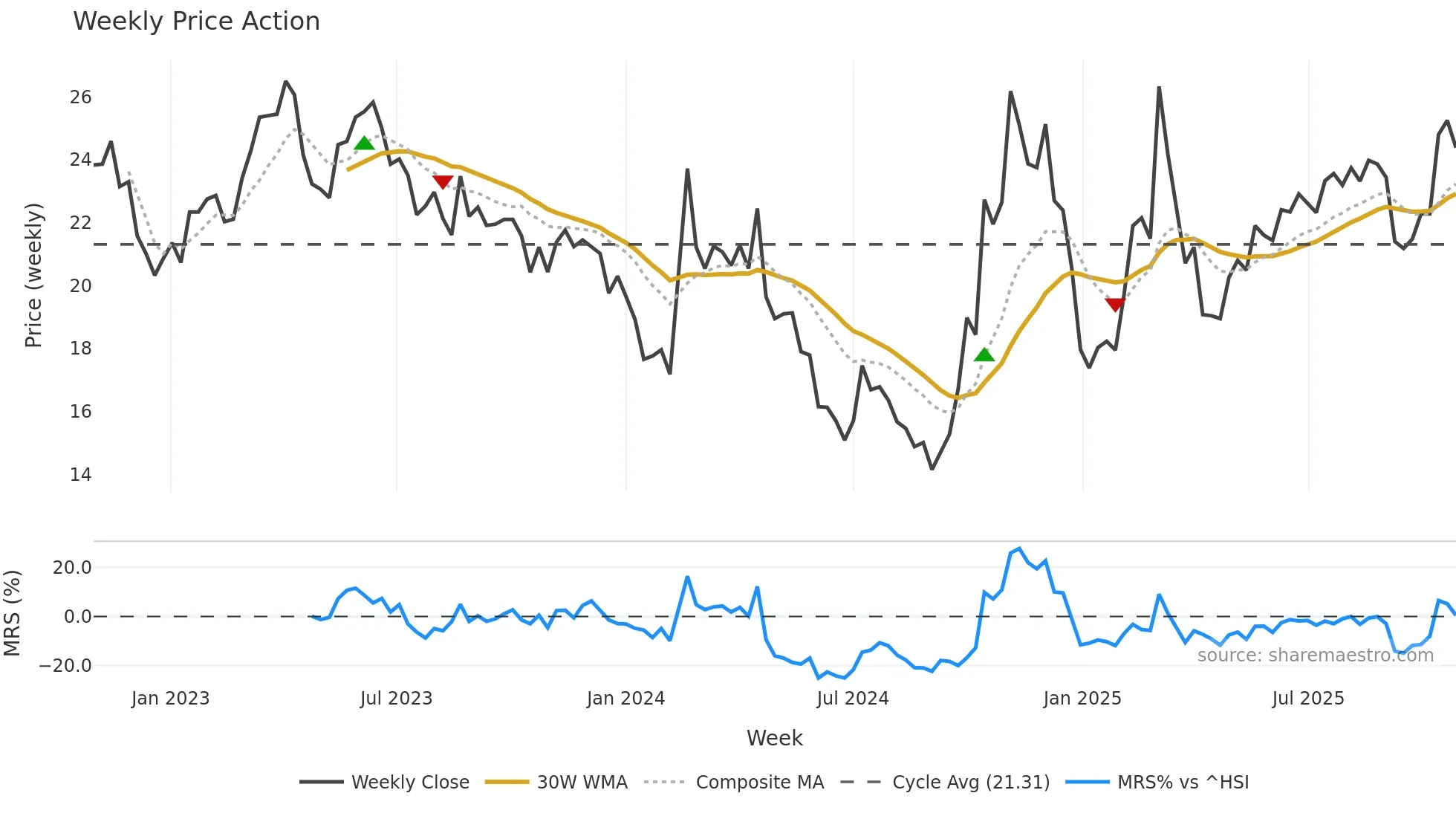 300523 weekly Price Action chart, closing 2025-10-27
