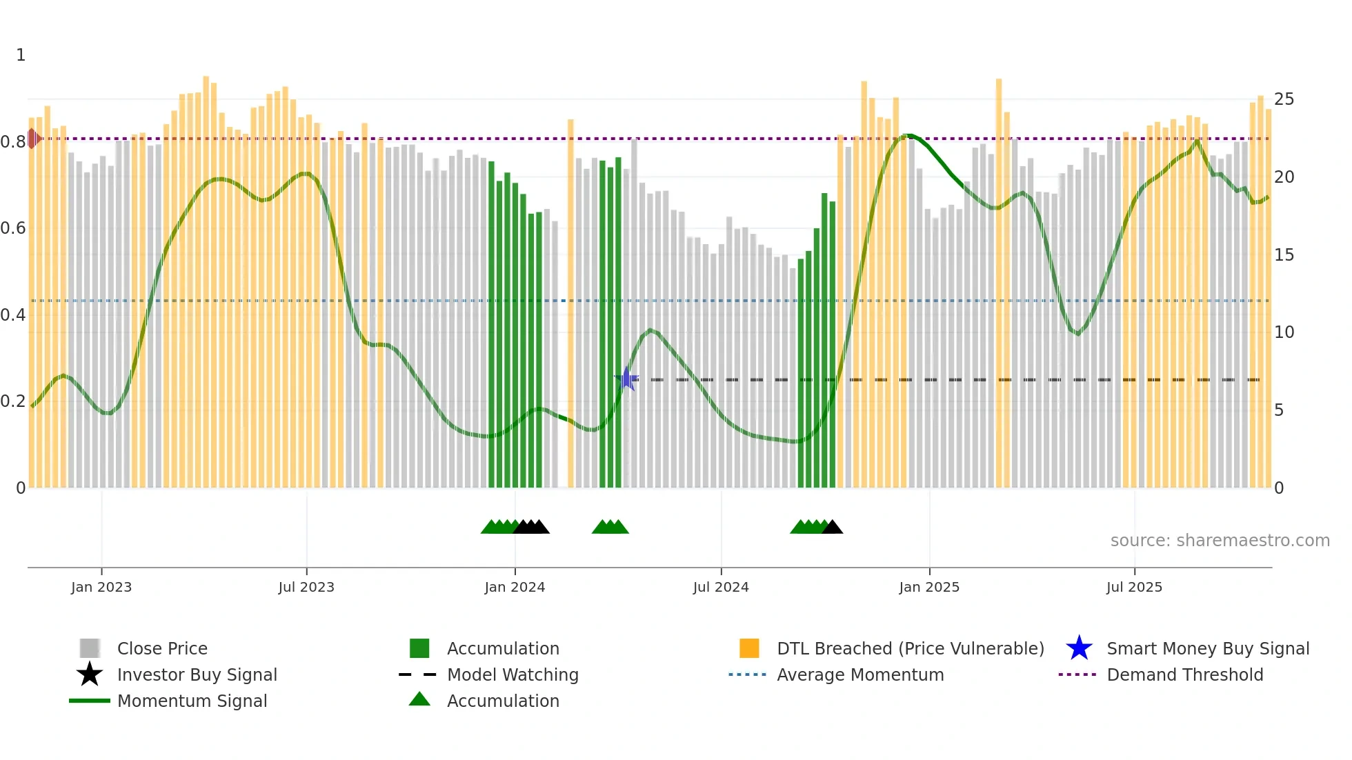 300523 weekly Smart Money chart