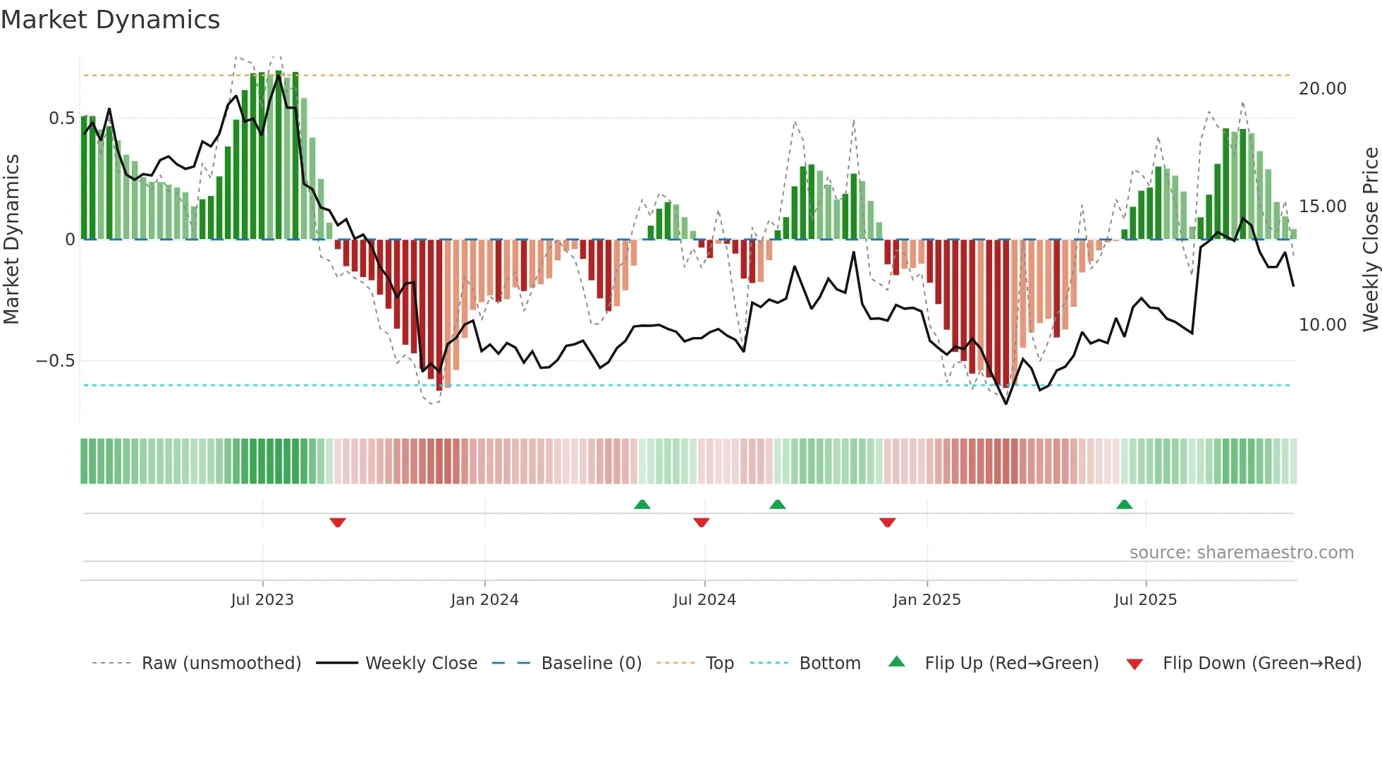 GDOT weekly Market Dynamics chart