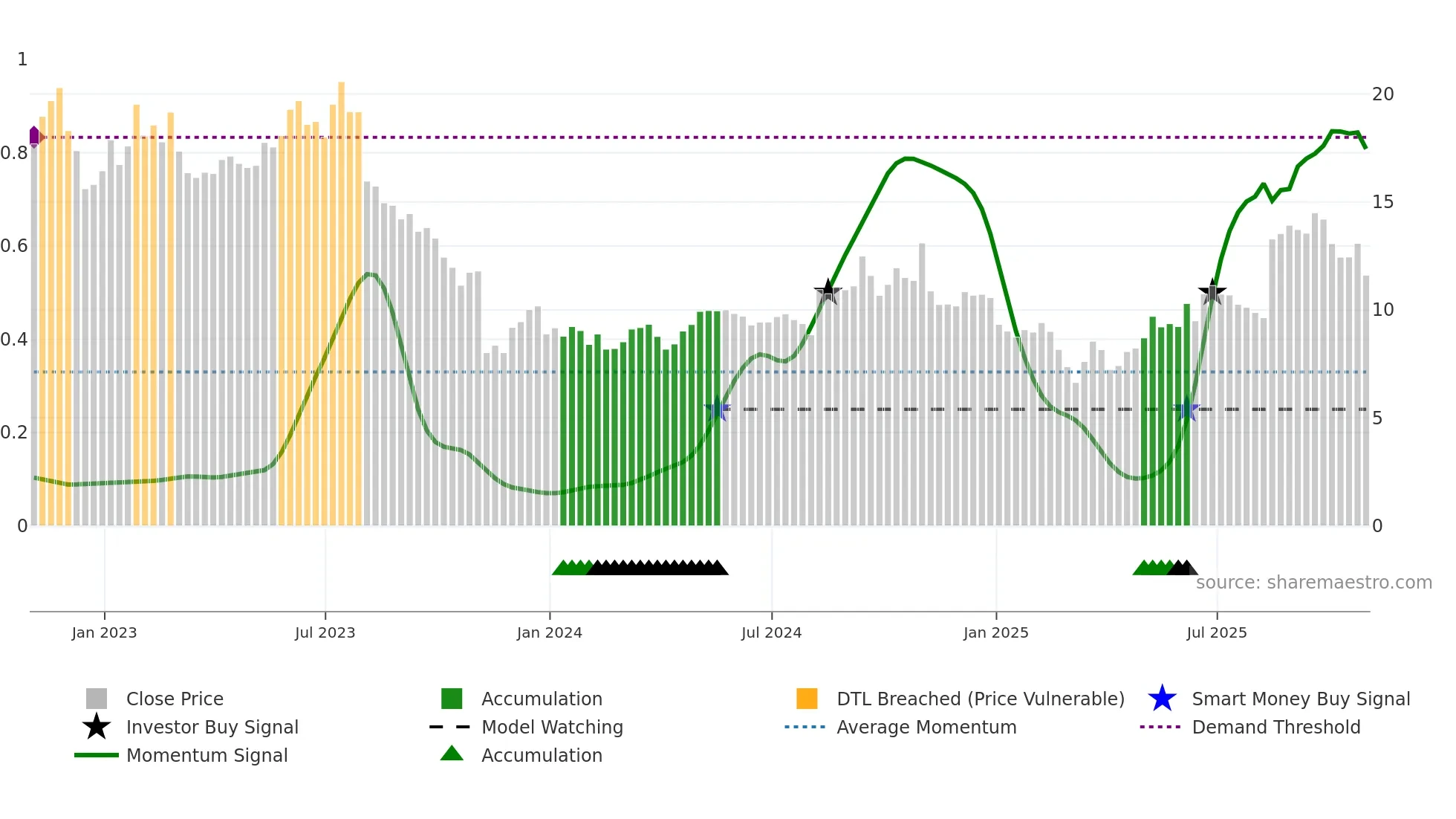 GDOT weekly Smart Money chart