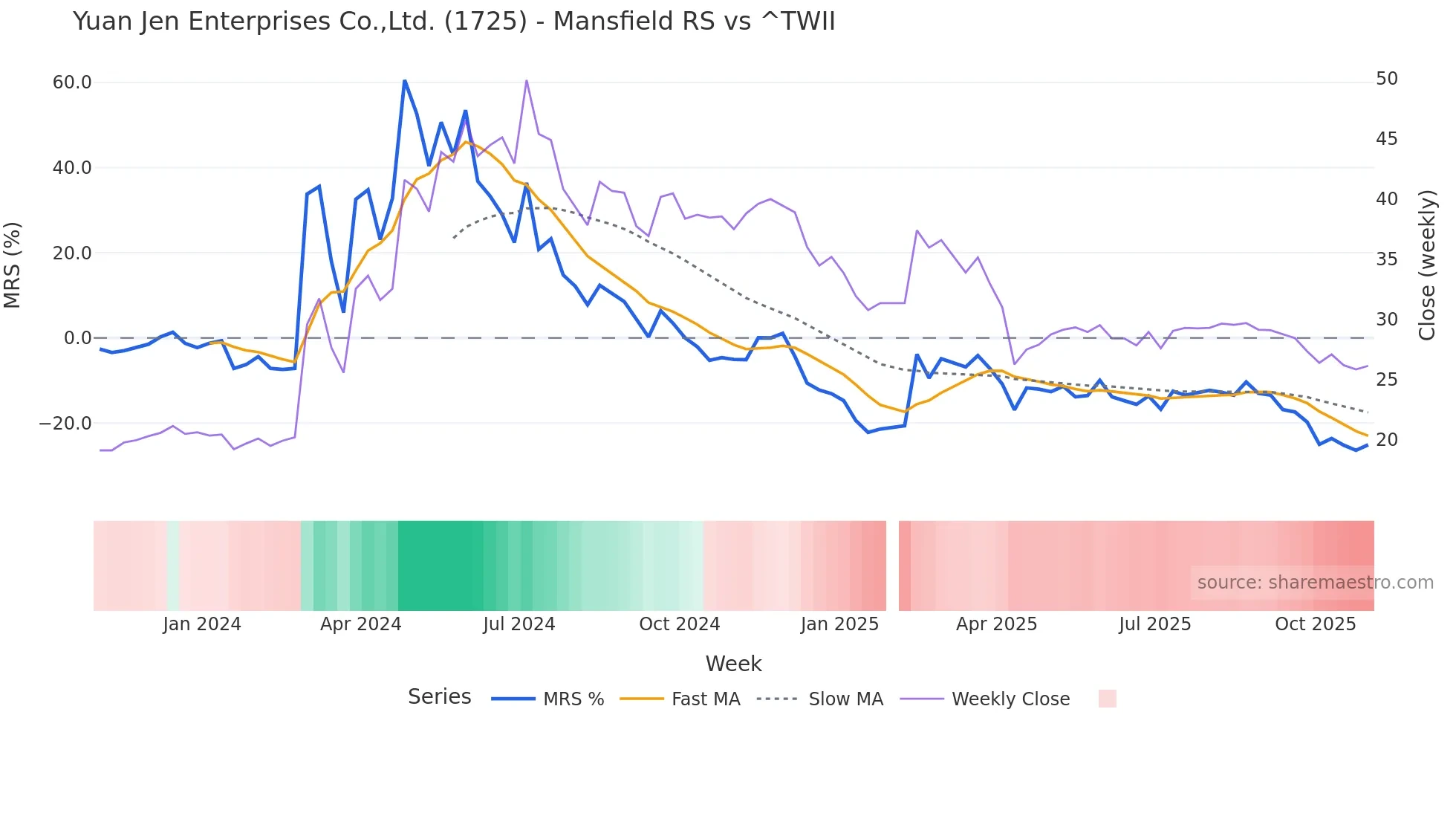 1725 Mansfield Relative Strength chart