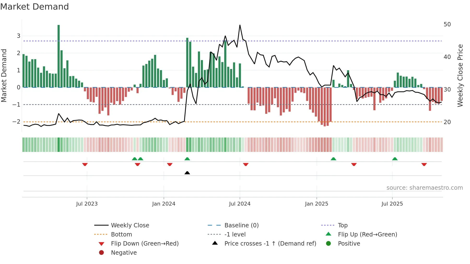 1725 weekly Market Demand chart