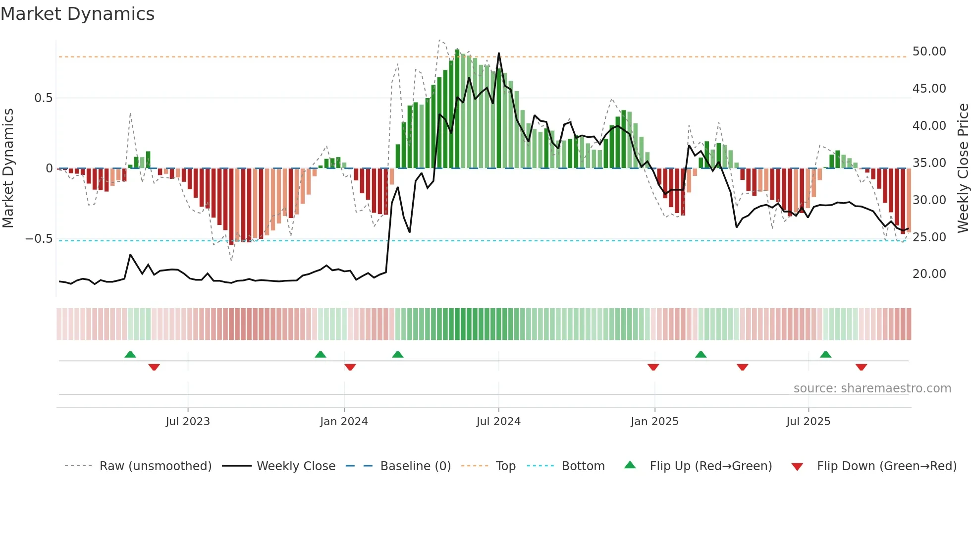 1725 weekly Market Dynamics chart