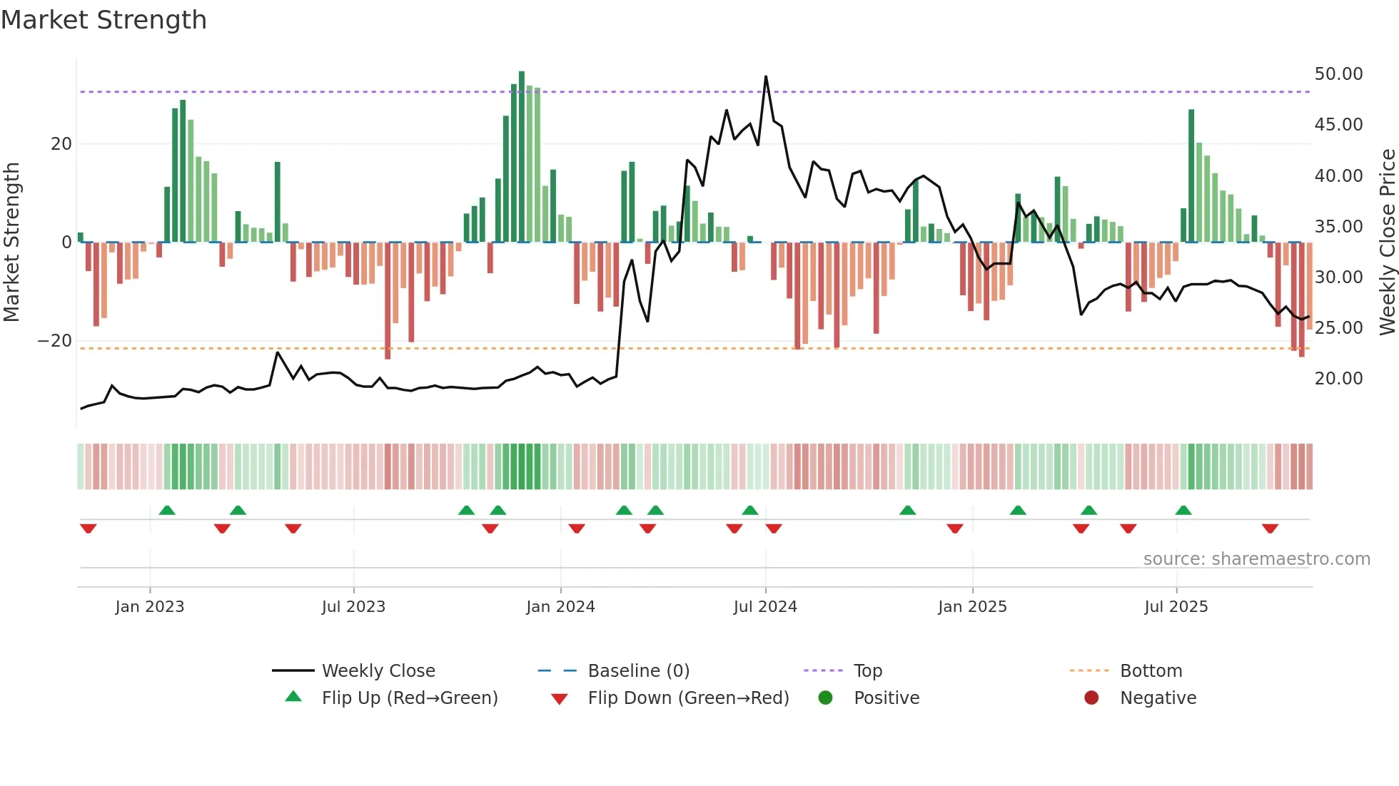 1725 weekly Market Strength chart