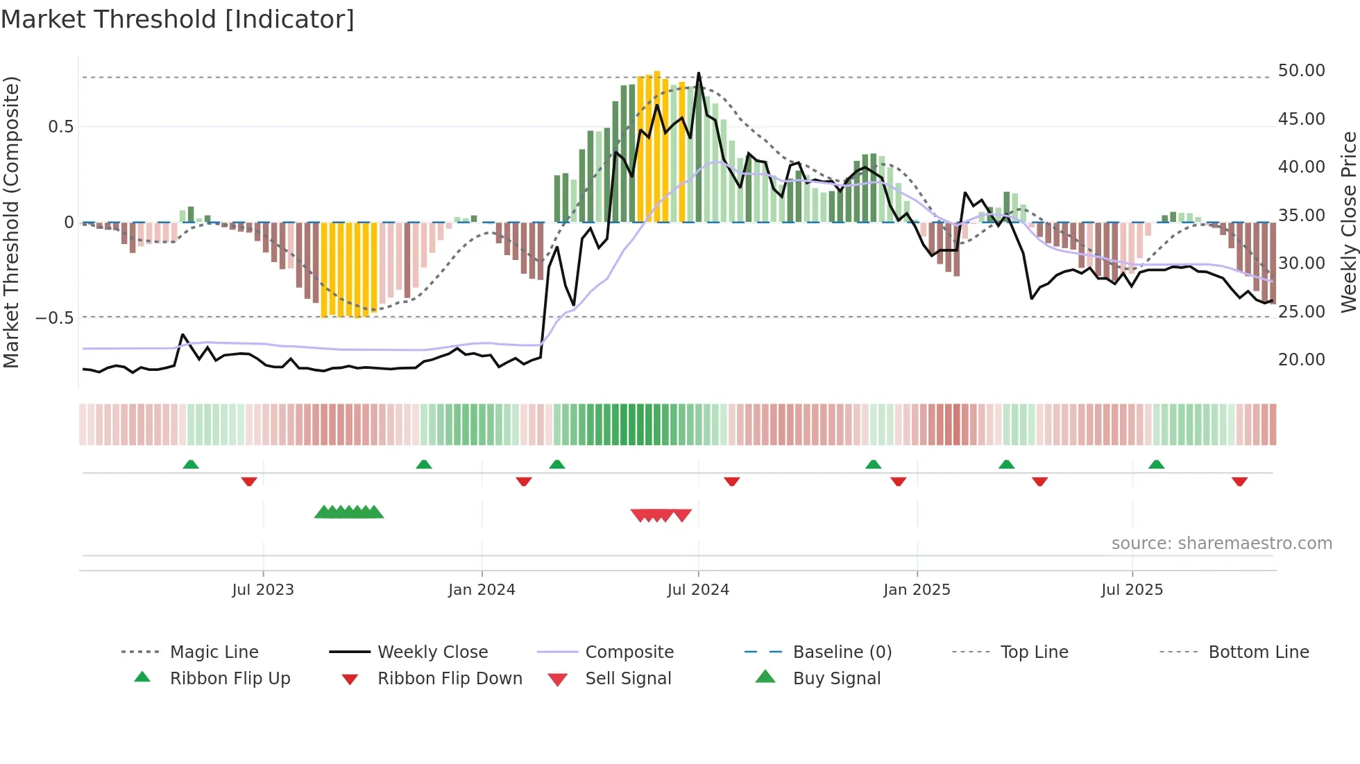 1725 weekly Market Threshold chart