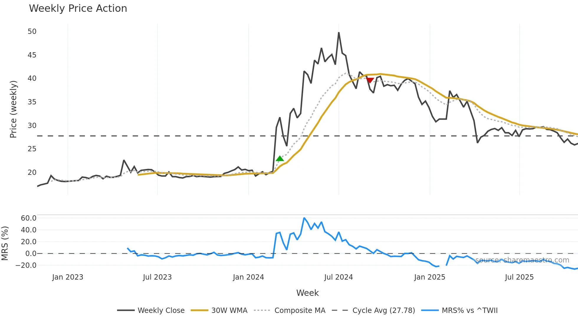 1725 weekly Price Action chart, closing 2025-10-27