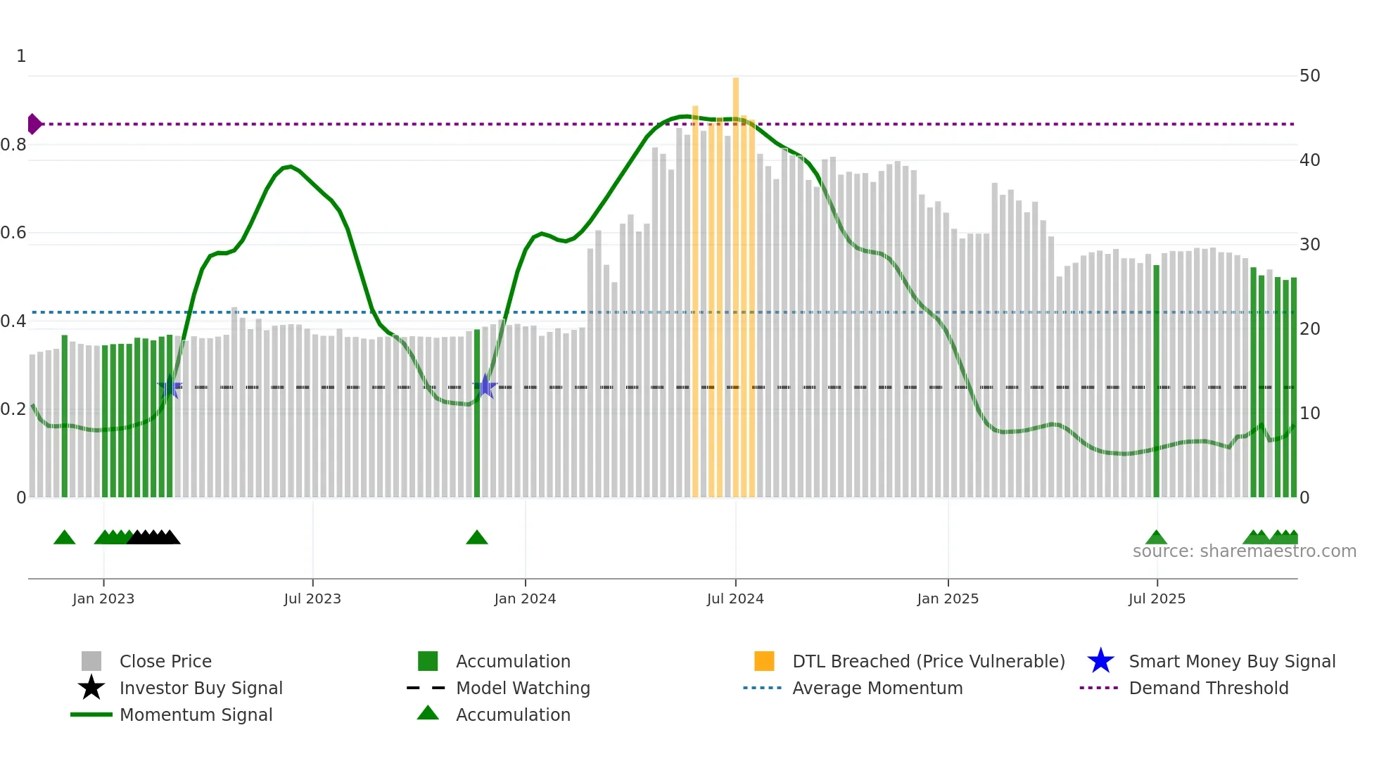 1725 weekly Smart Money chart