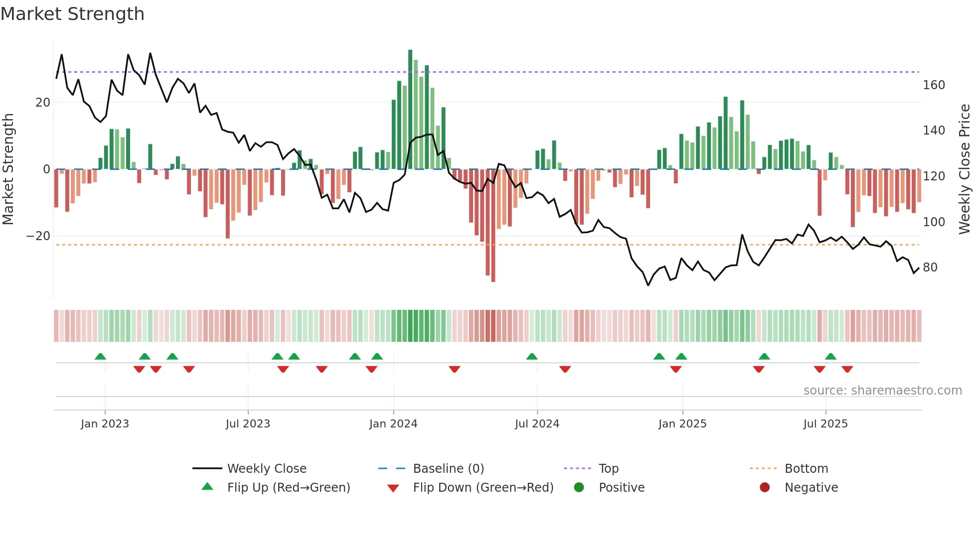 TRIFOR weekly Market Strength chart