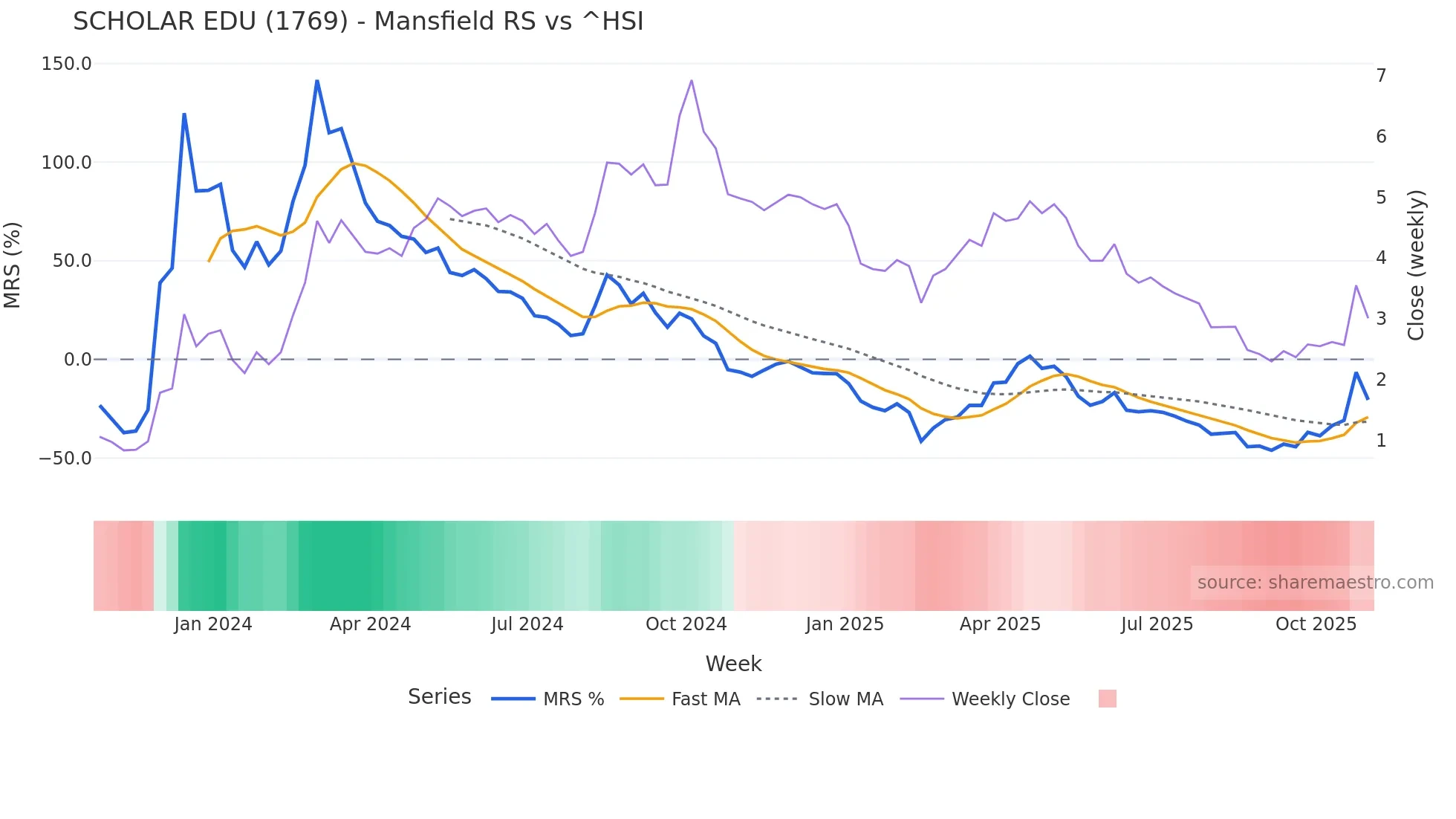 1769 Mansfield Relative Strength chart