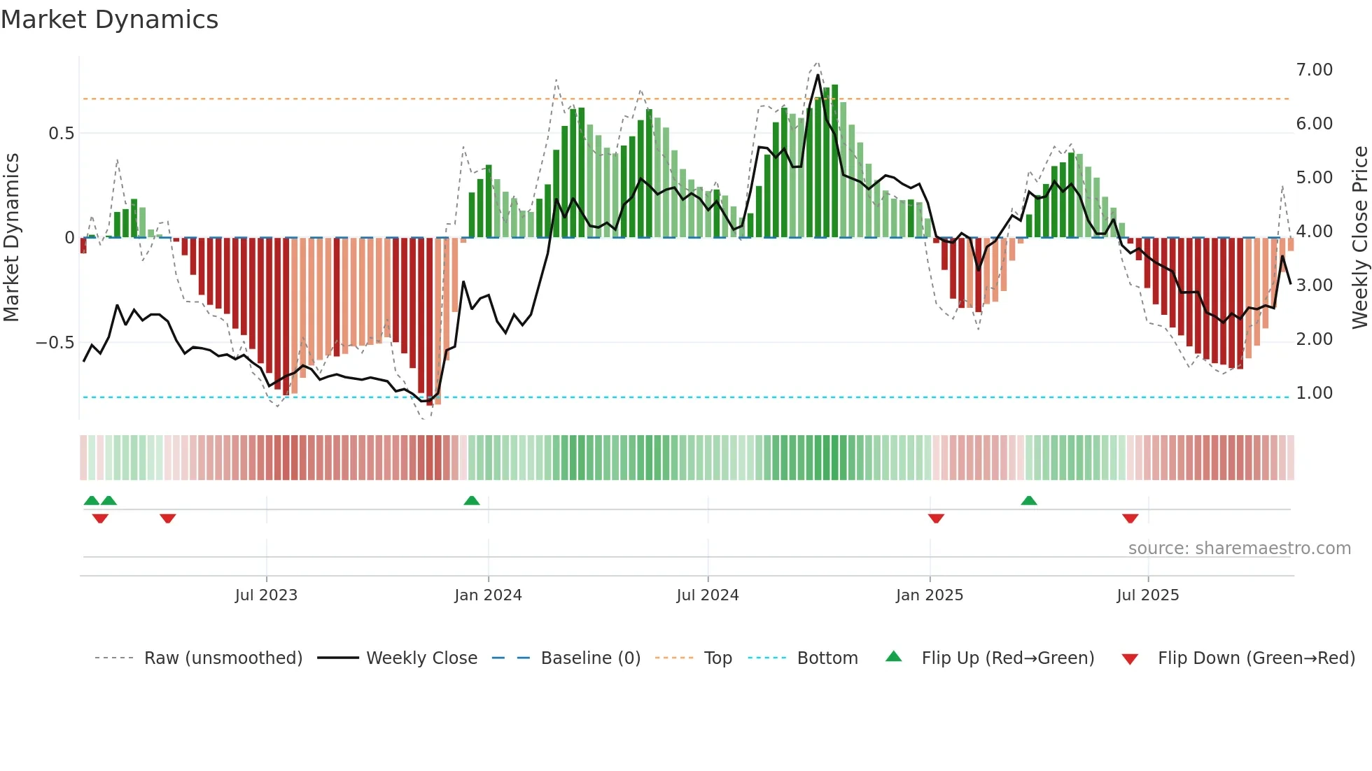 1769 weekly Market Dynamics chart