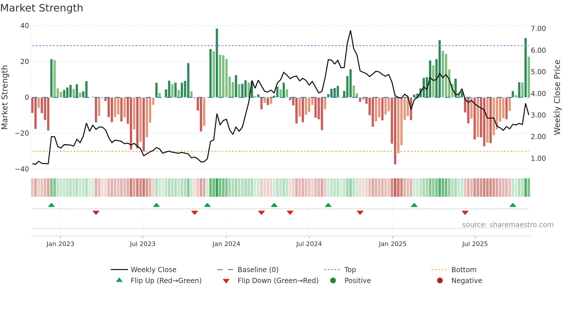 1769 weekly Market Strength chart