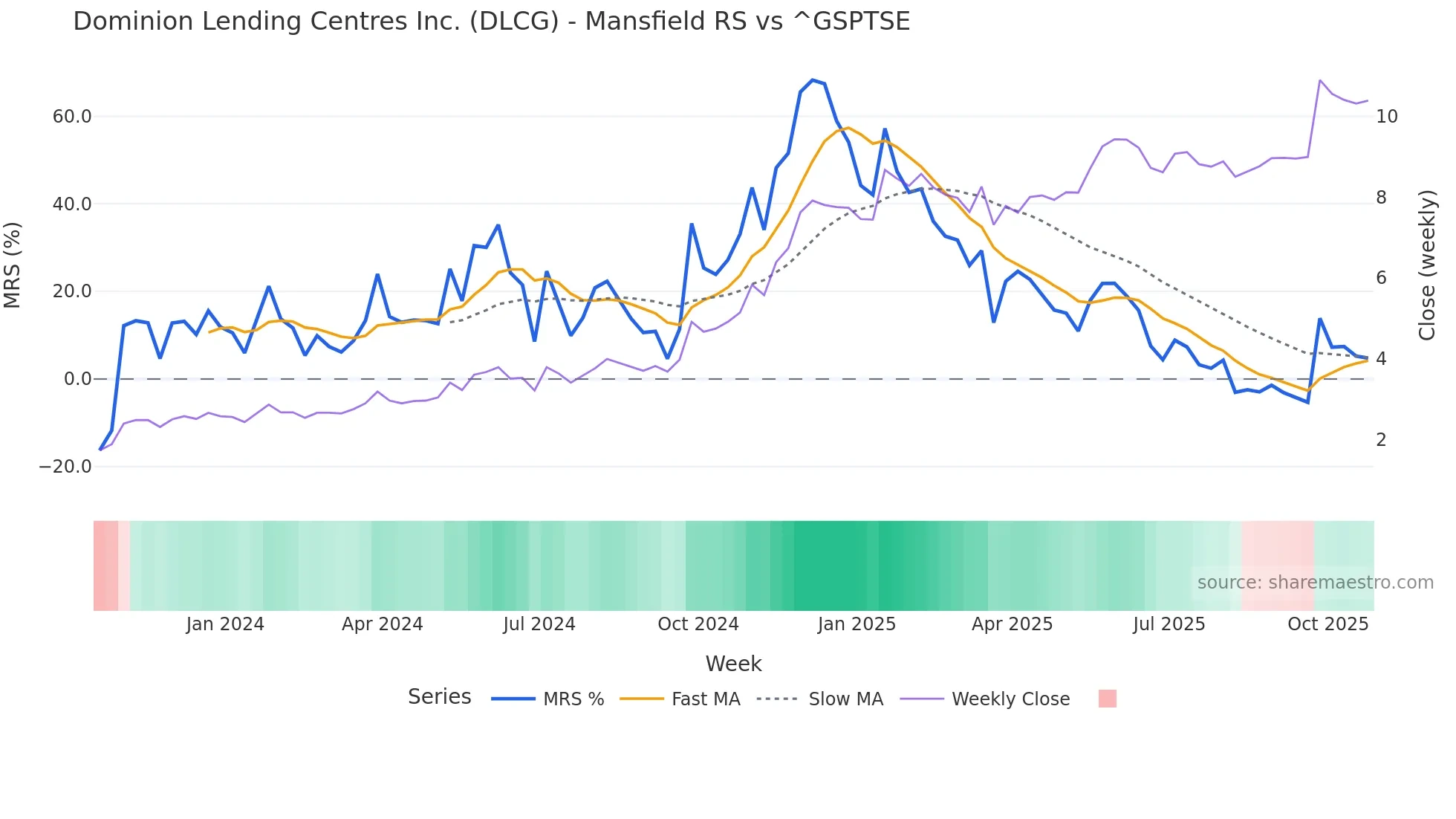 DLCG Mansfield Relative Strength chart