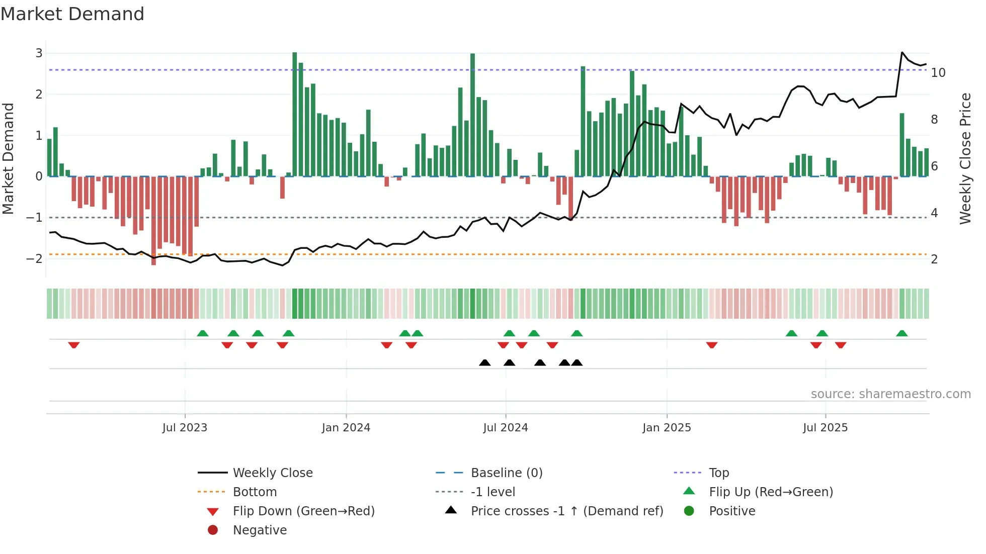 DLCG weekly Market Demand chart