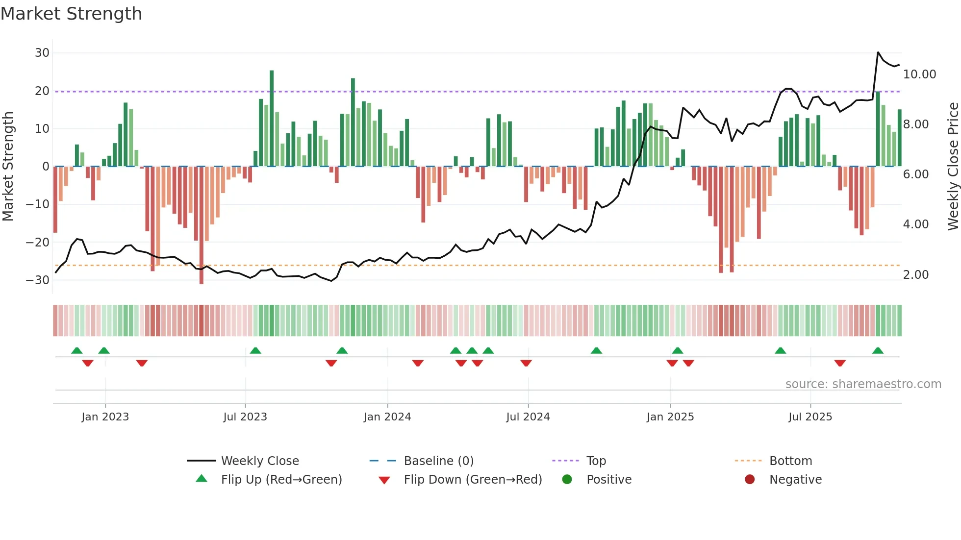 DLCG weekly Market Strength chart