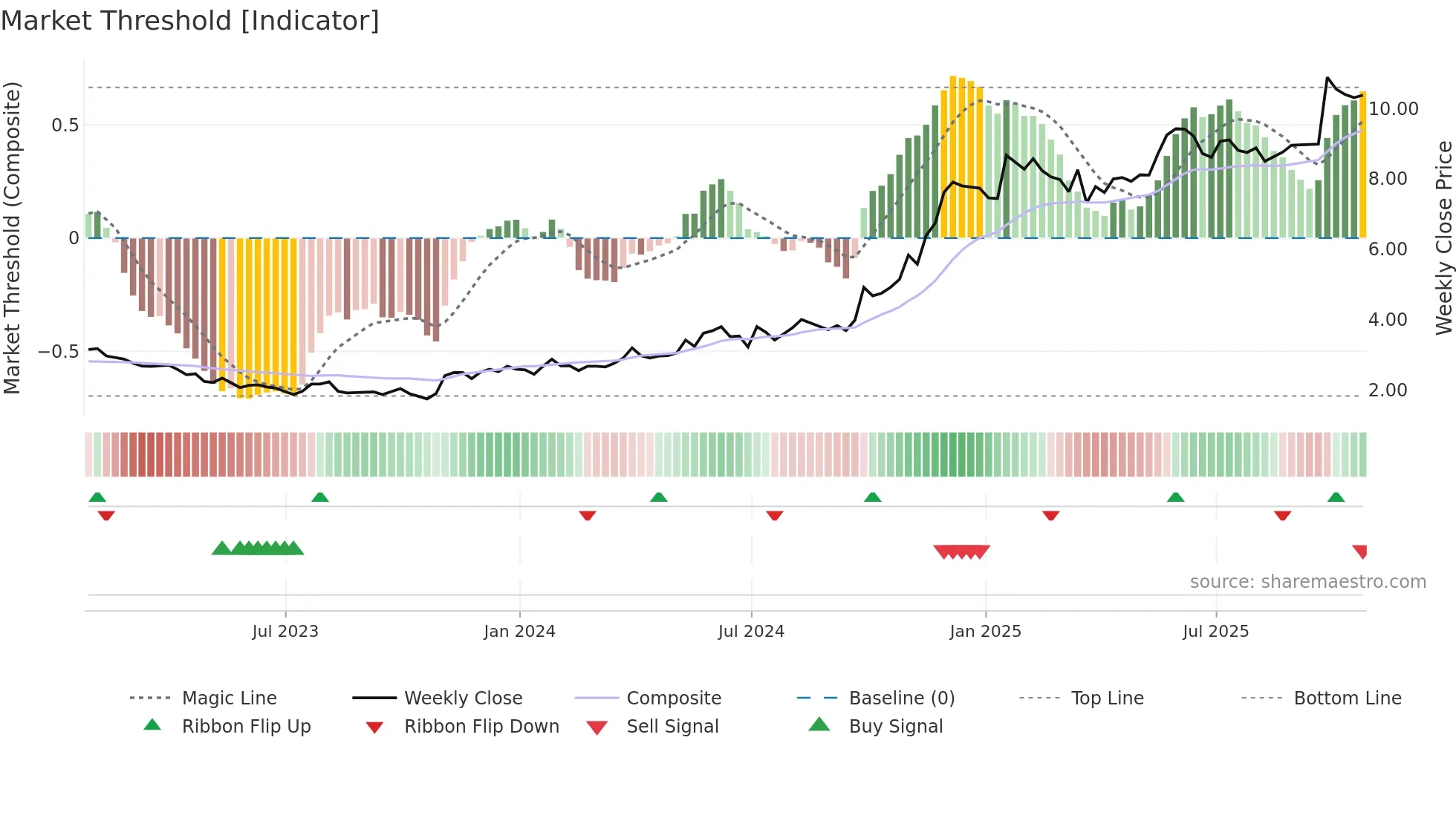 DLCG weekly Market Threshold chart