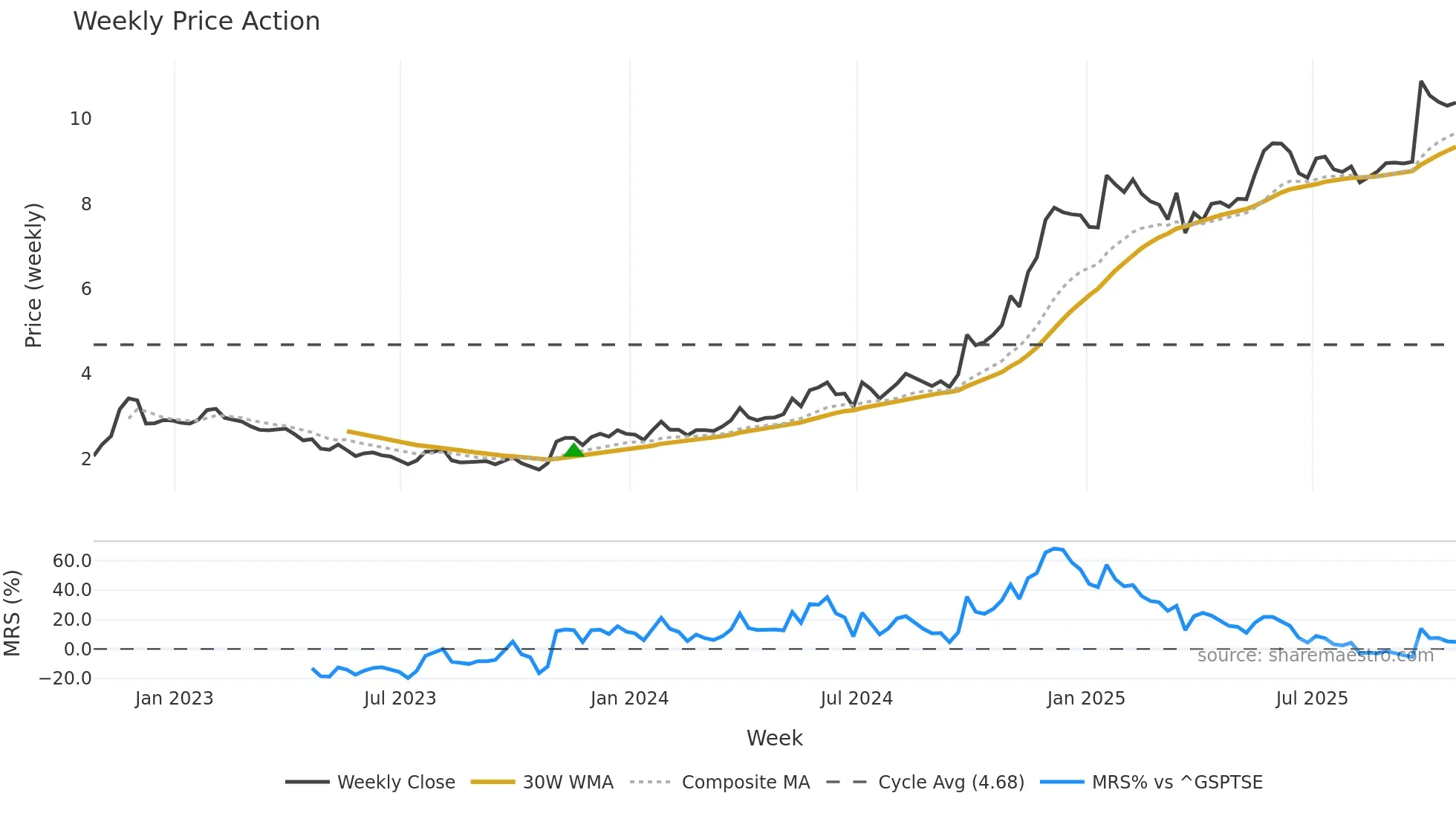 DLCG weekly Price Action chart, closing 2025-10-24