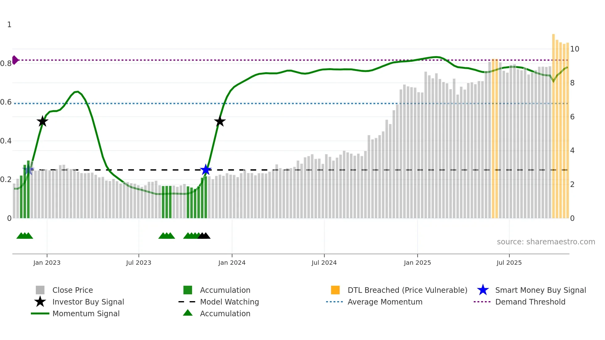 DLCG weekly Smart Money chart