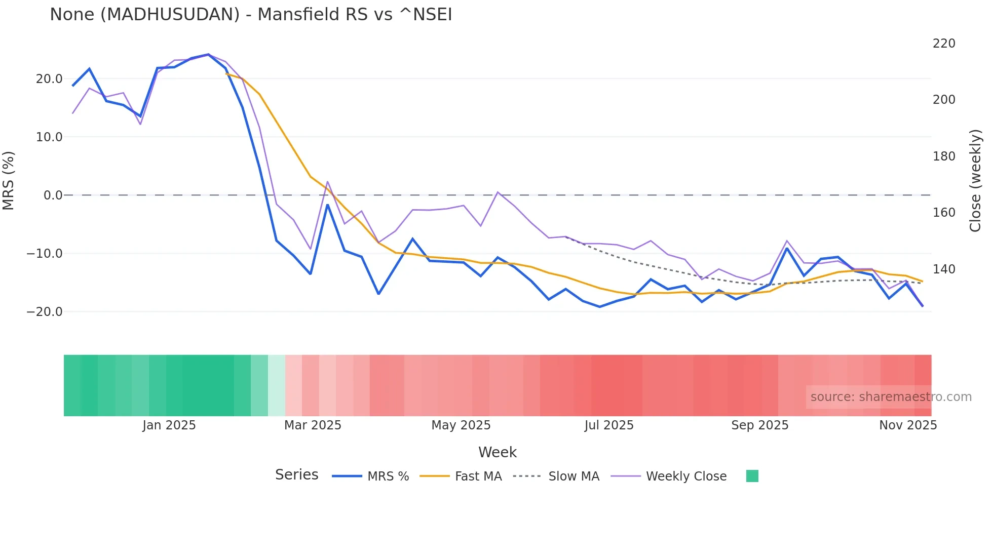 MADHUSUDAN Mansfield Relative Strength chart
