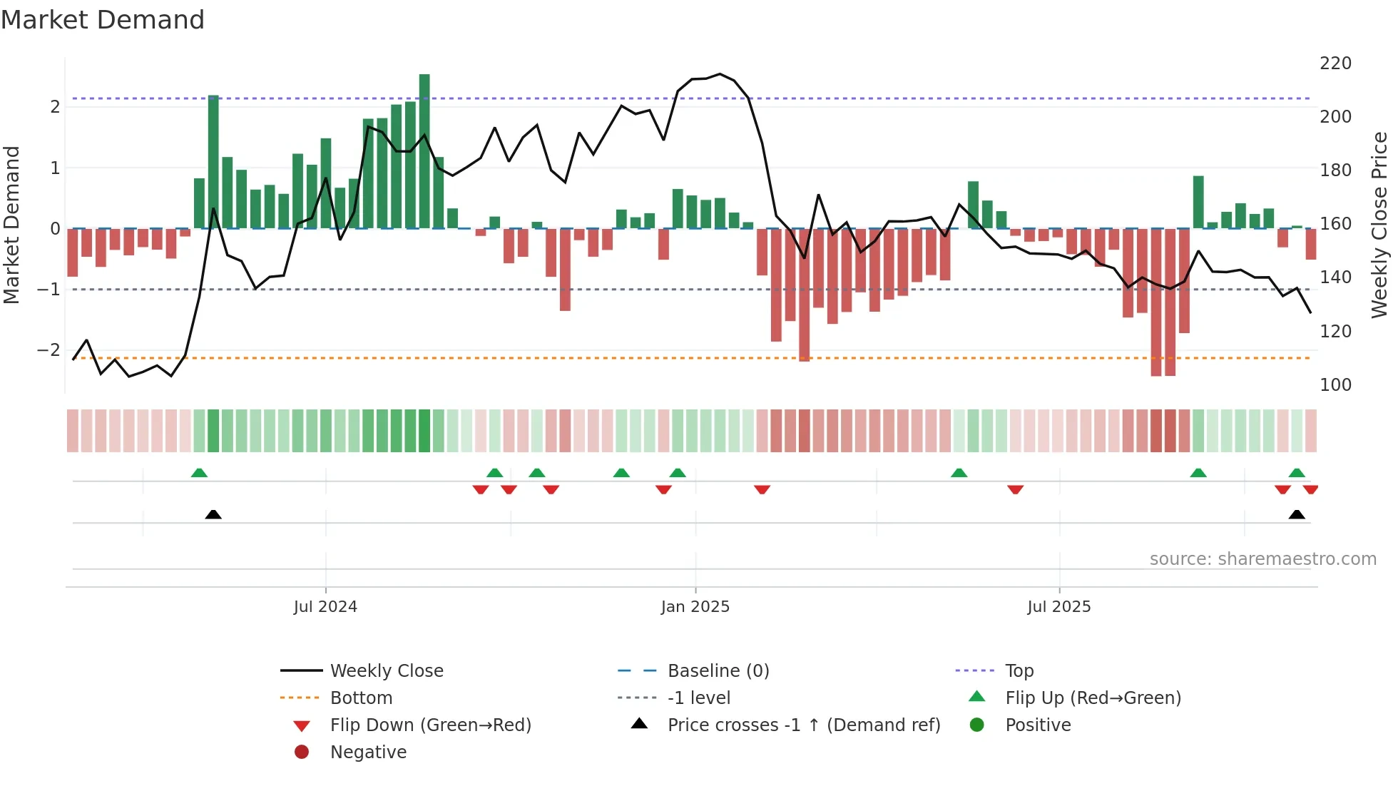 MADHUSUDAN weekly Market Demand chart