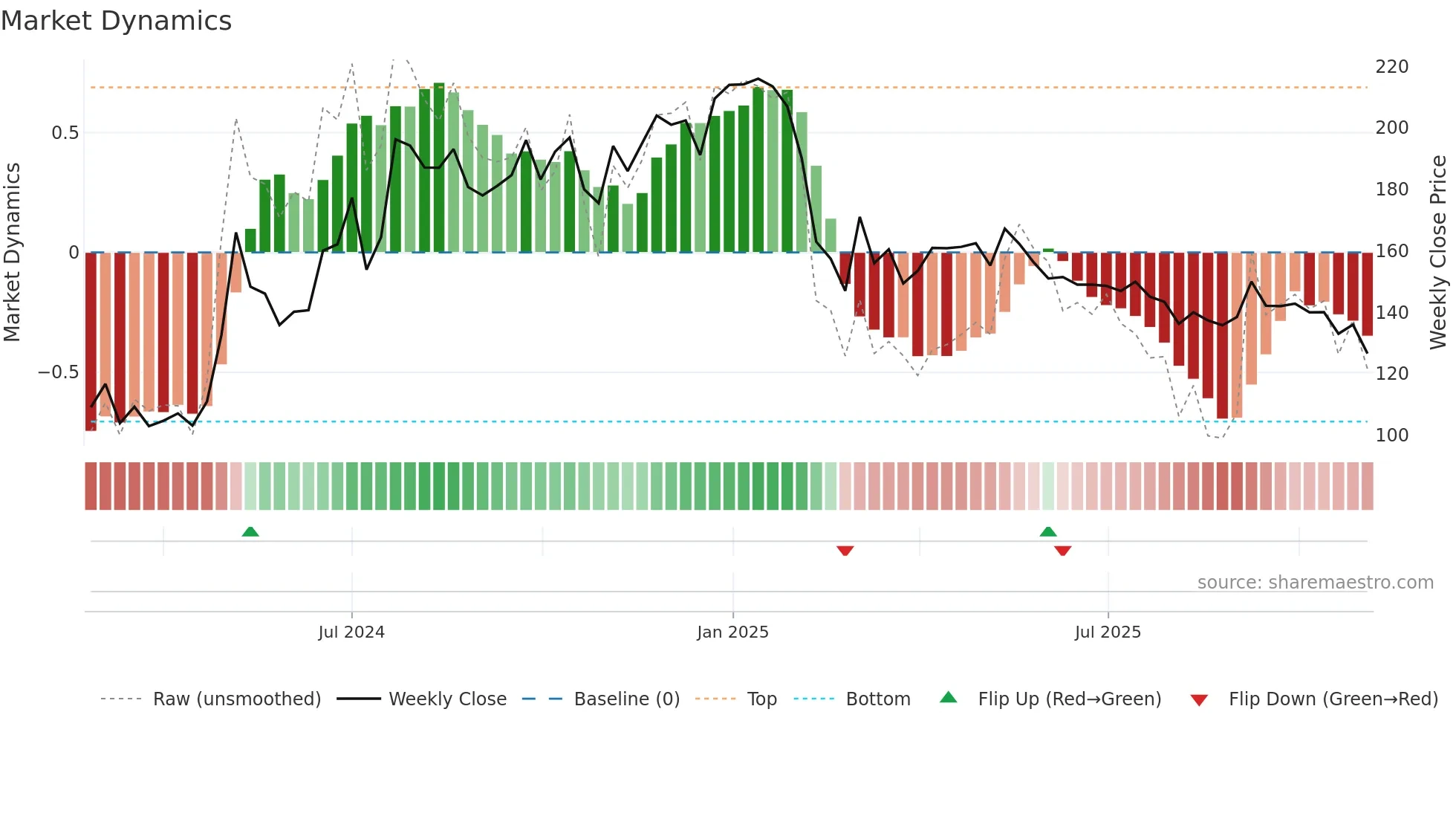 MADHUSUDAN weekly Market Dynamics chart