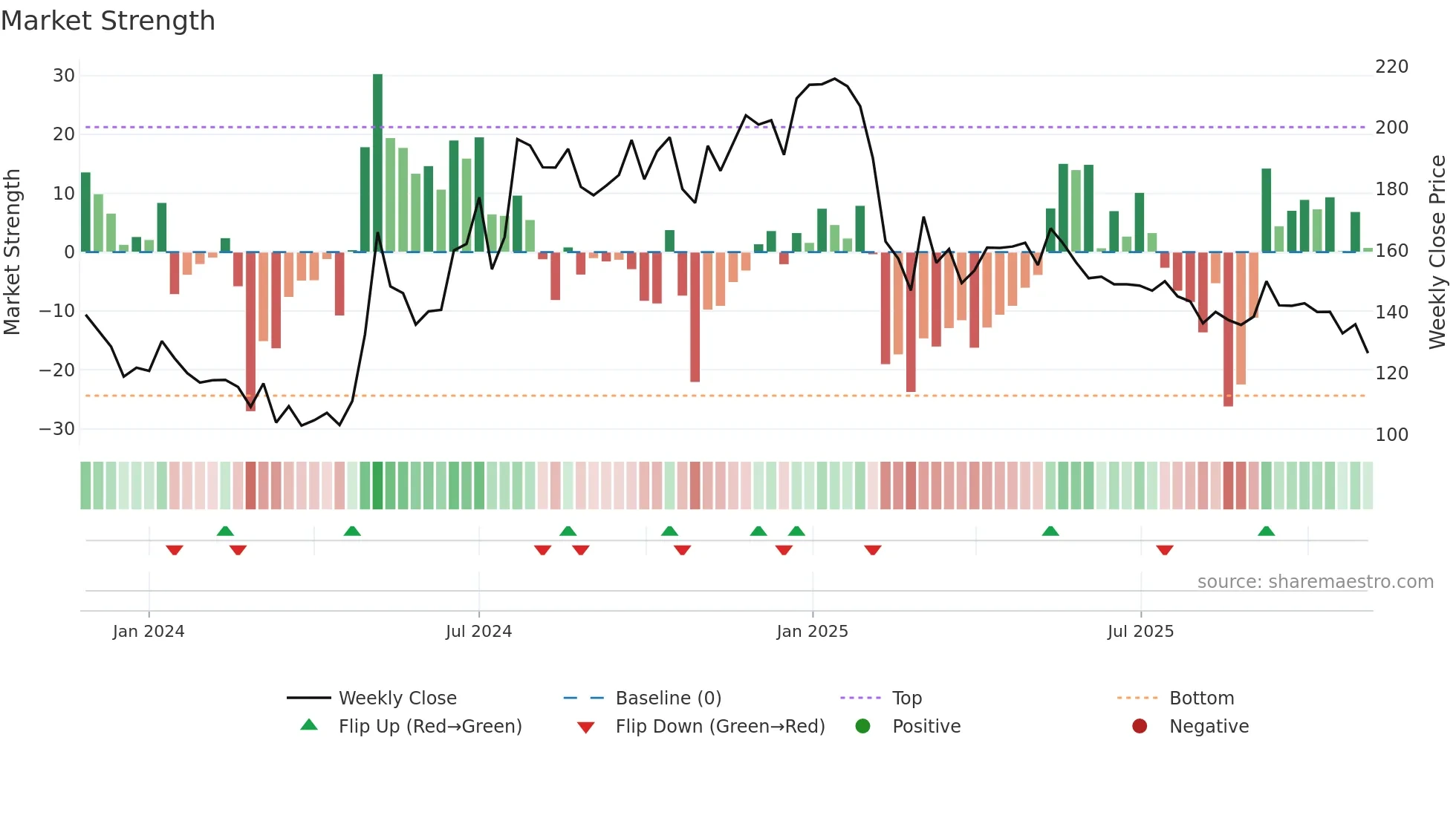 MADHUSUDAN weekly Market Strength chart