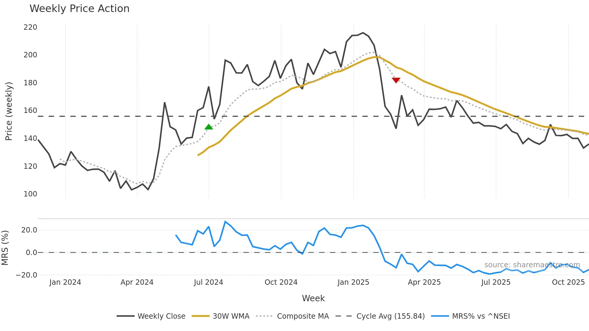 MADHUSUDAN weekly Price Action chart, closing 2025-10-27