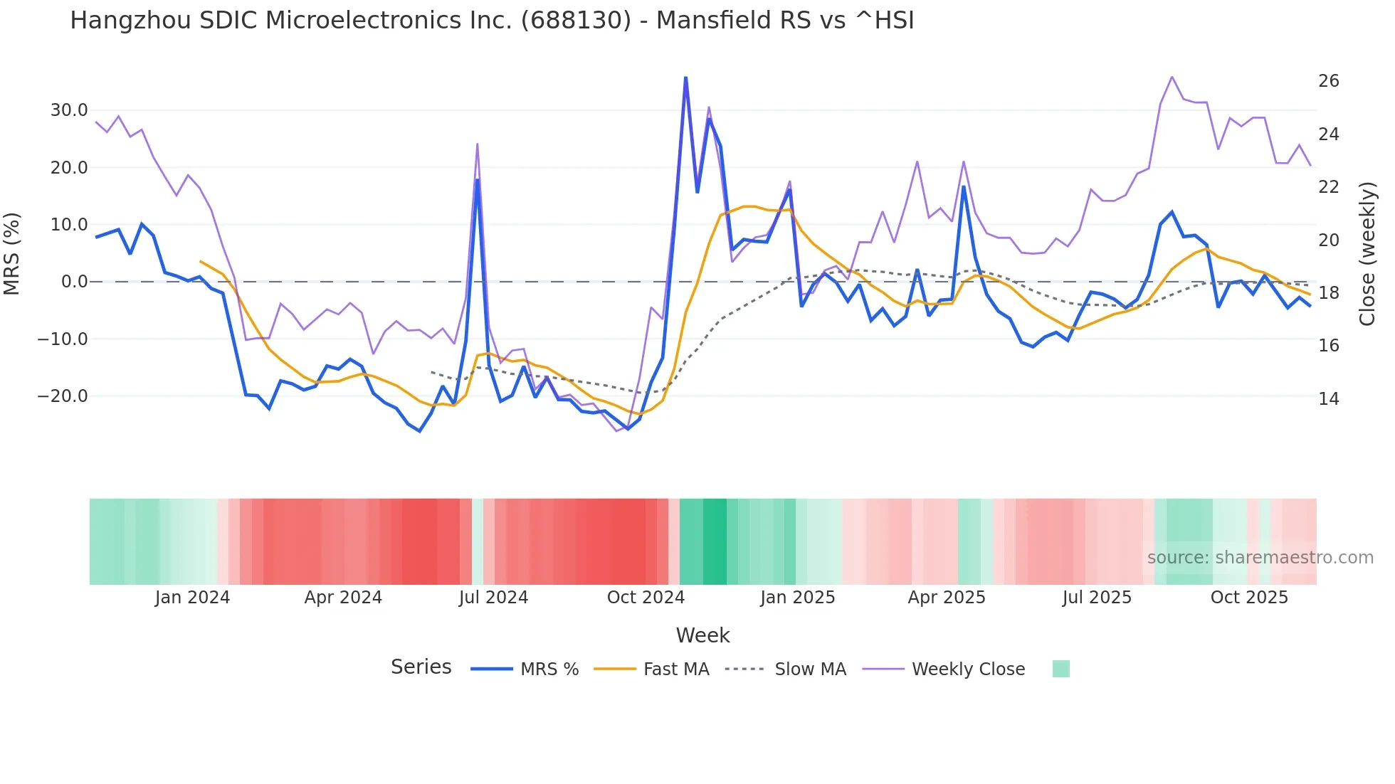 688130 Mansfield Relative Strength chart