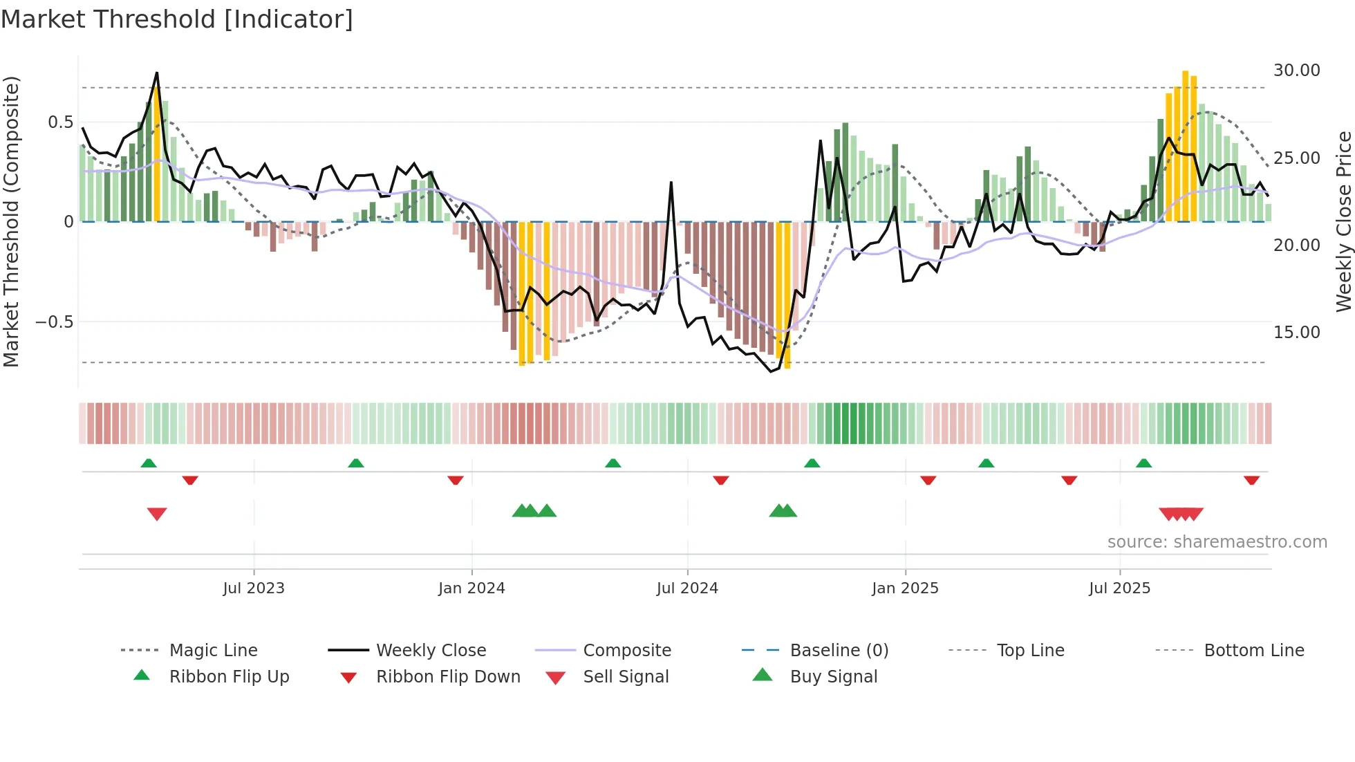 688130 weekly Market Threshold chart