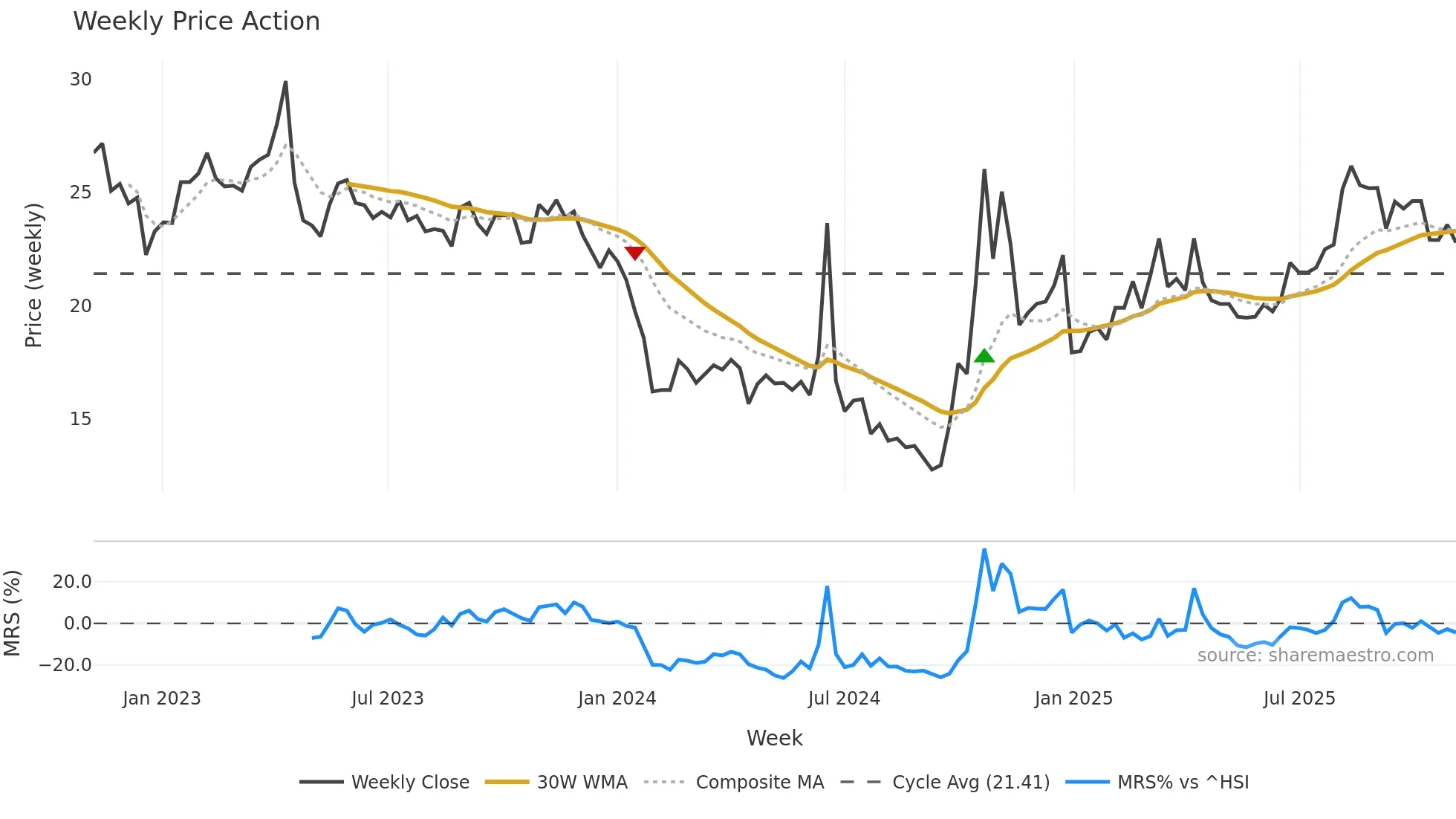 688130 weekly Price Action chart, closing 2025-11-03