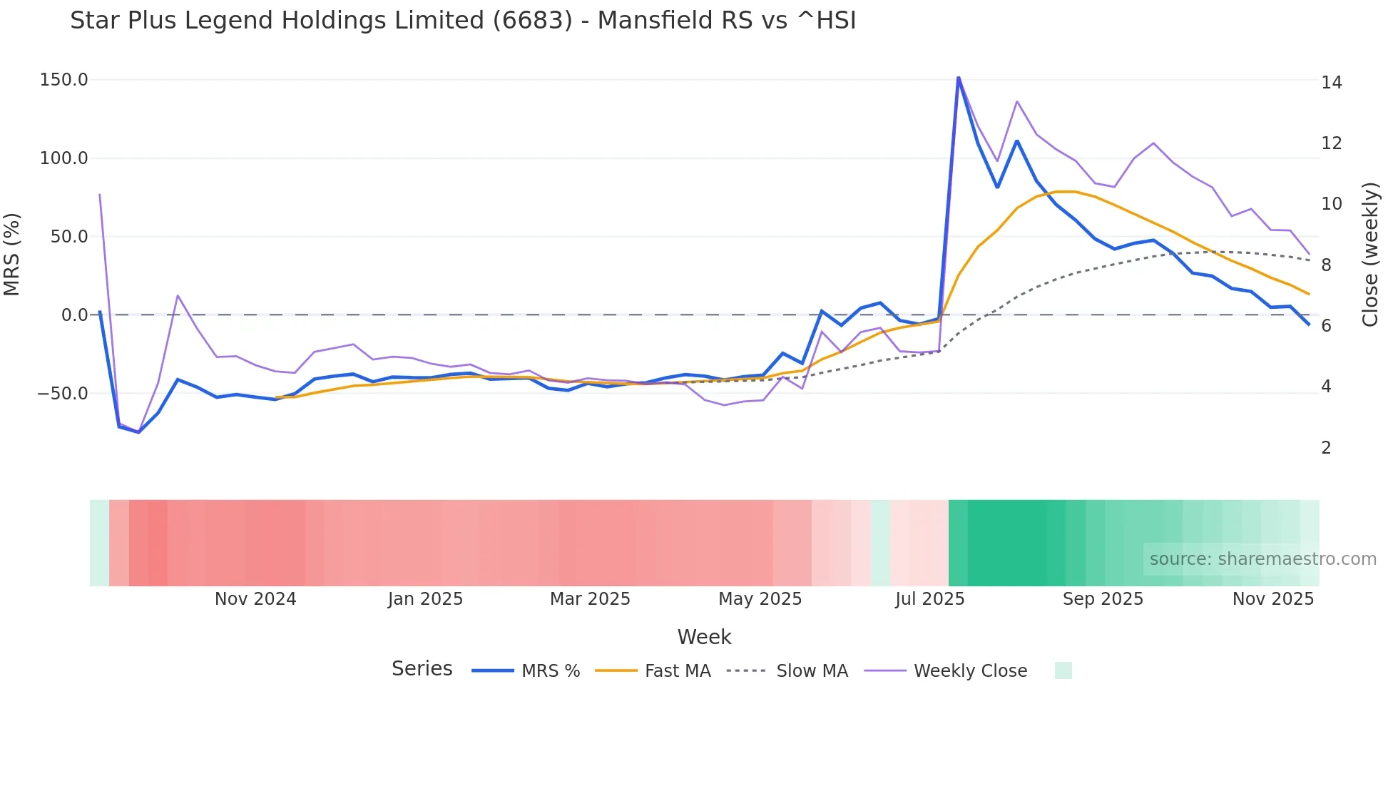 6683 Mansfield Relative Strength chart