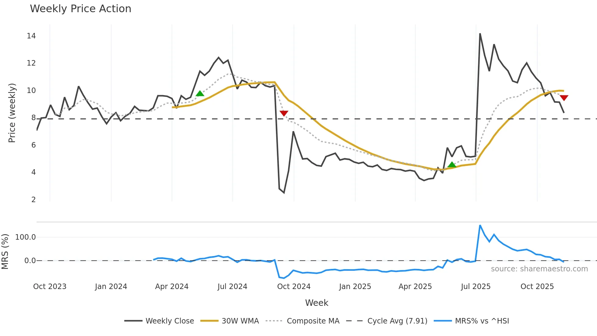 6683 weekly Price Action chart, closing 2025-11-10