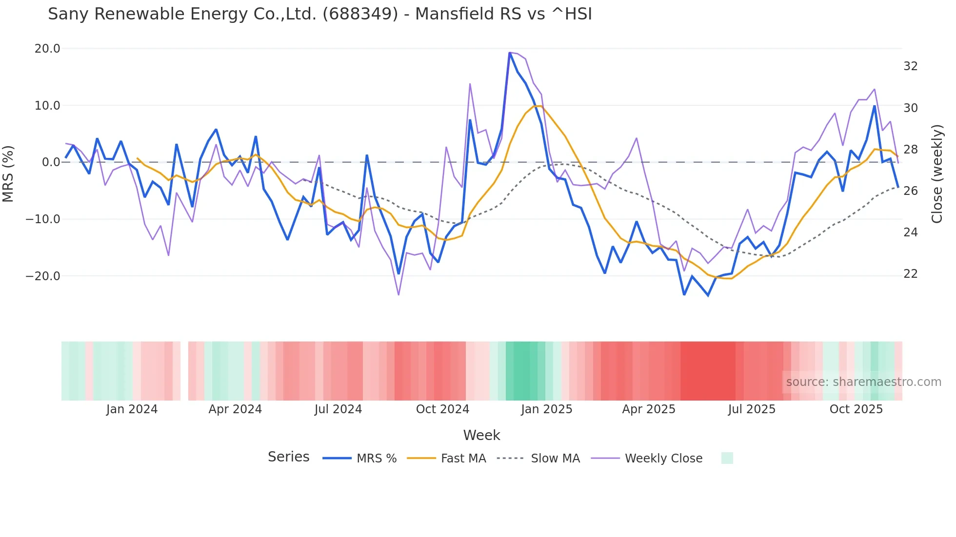 688349 Mansfield Relative Strength chart