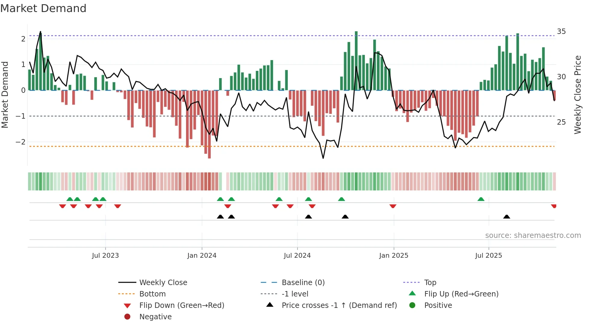 688349 weekly Market Demand chart