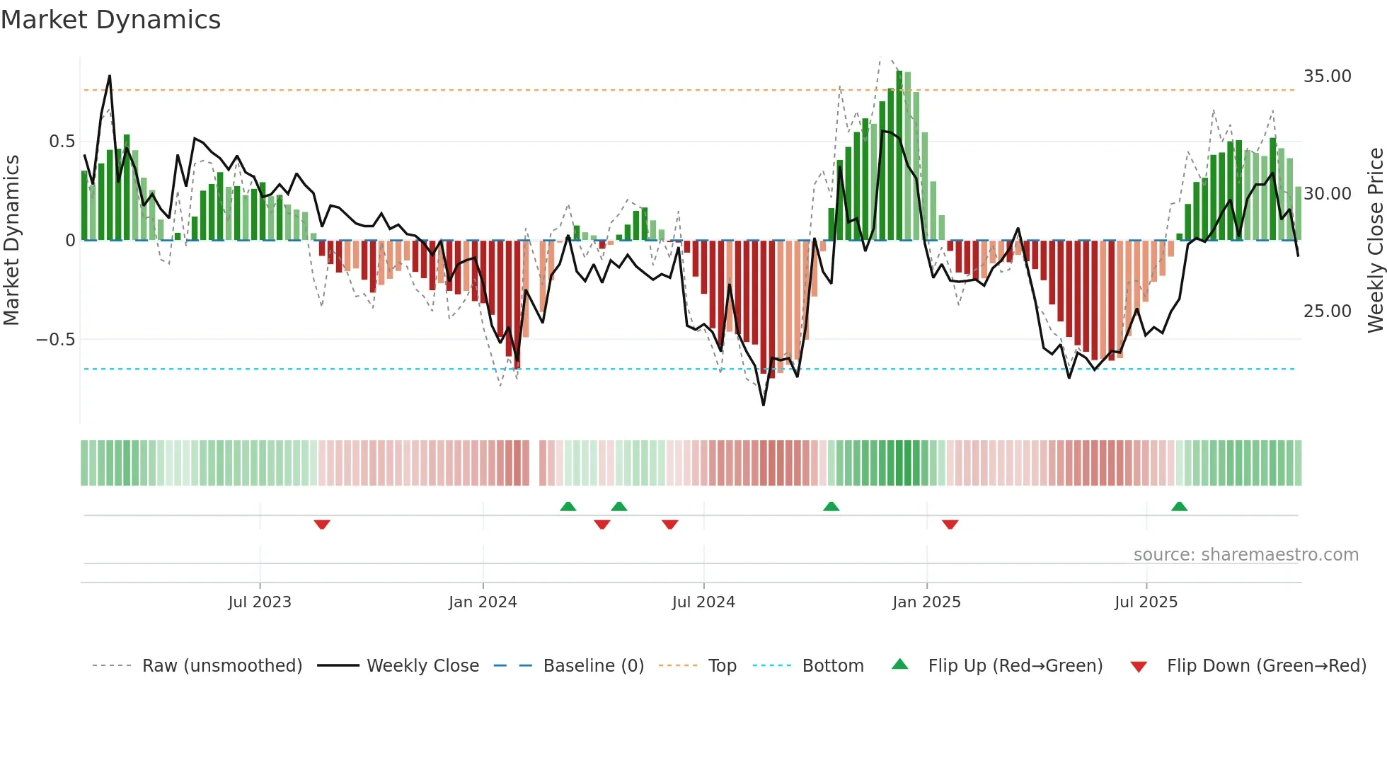 688349 weekly Market Dynamics chart