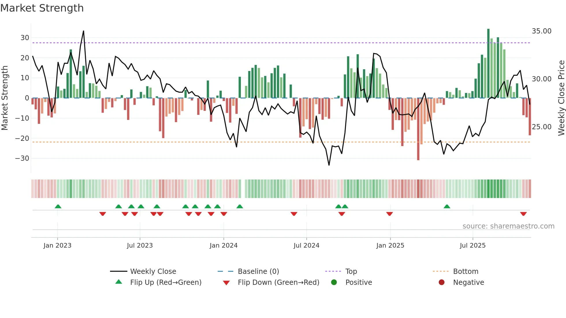 688349 weekly Market Strength chart